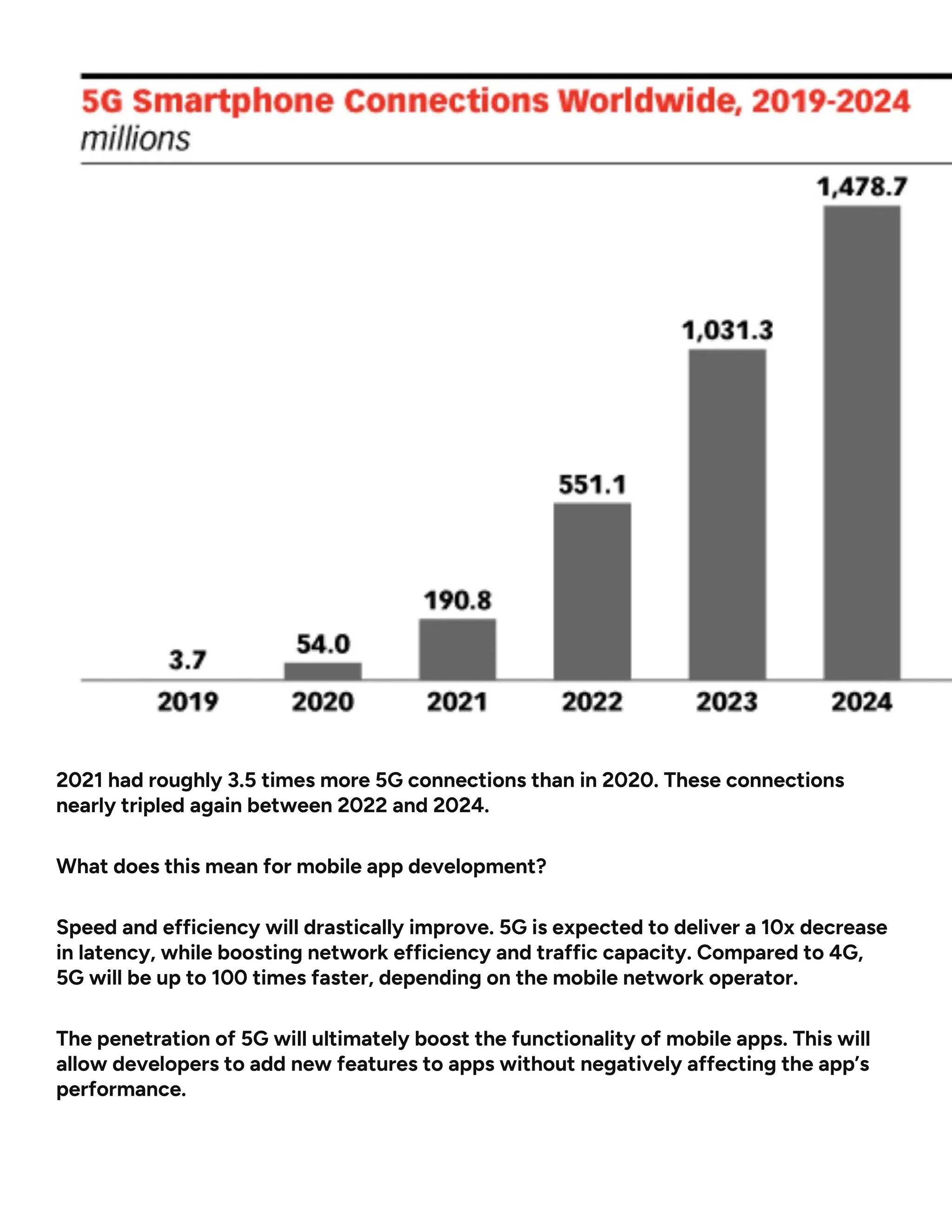 2021 had roughly 3.5 times more 5G connections than in 2020. These connections
nearly tripled again between 2022 and 2024.
What does this mean for mobile app development?
Speed and efficiency will drastically improve. 5G is expected to deliver a 10x decrease
in latency, while boosting network efficiency and traffic capacity. Compared to 4G,
5G will be up to 100 times faster, depending on the mobile network operator.
The penetration of 5G will ultimately boost the functionality of mobile apps. This will
allow developers to add new features to apps without negatively affecting the app’s
performance.
 