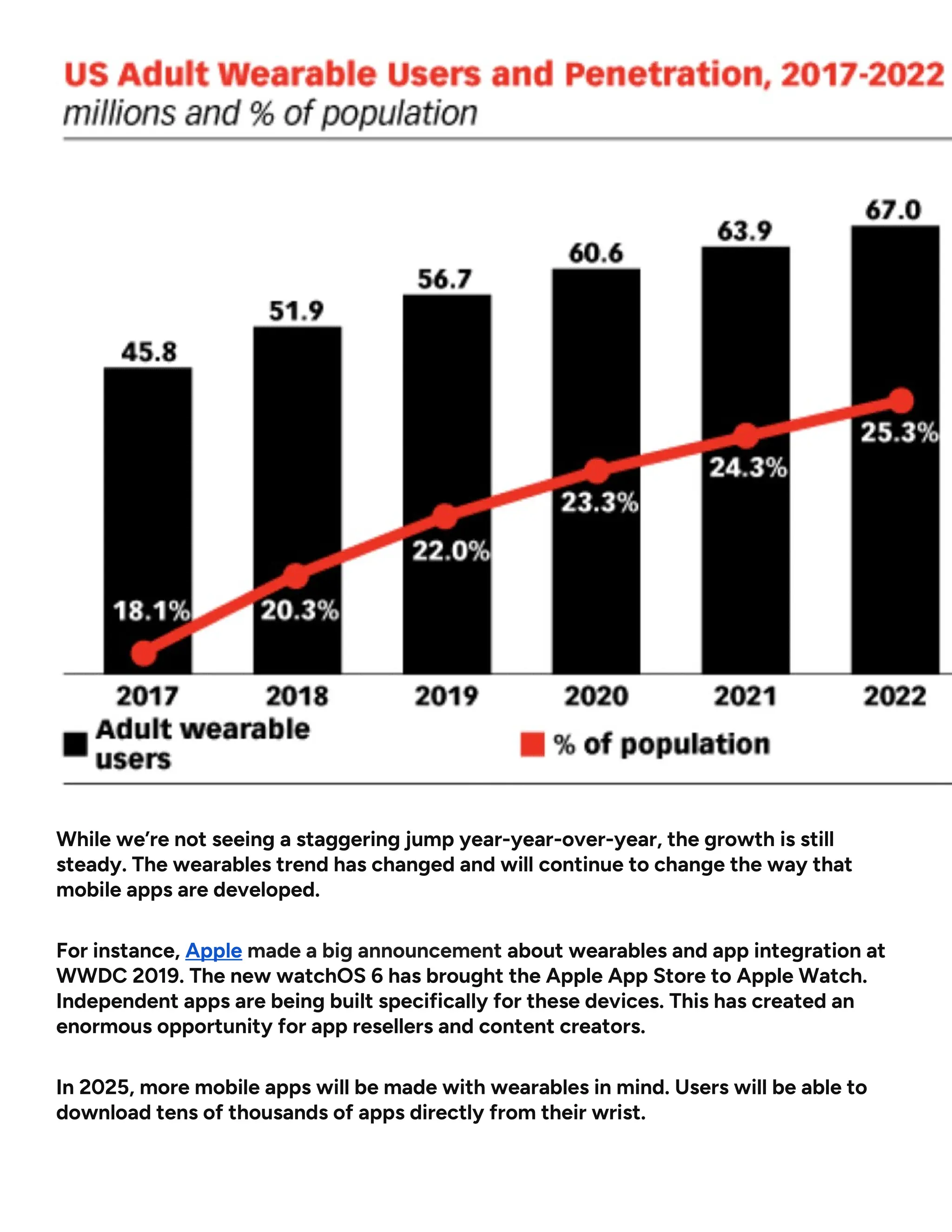 While we’re not seeing a staggering jump year-year-over-year, the growth is still
steady. The wearables trend has changed and will continue to change the way that
mobile apps are developed.
For instance, Apple made a big announcement about wearables and app integration at
WWDC 2019. The new watchOS 6 has brought the Apple App Store to Apple Watch.
Independent apps are being built specifically for these devices. This has created an
enormous opportunity for app resellers and content creators.
In 2025, more mobile apps will be made with wearables in mind. Users will be able to
download tens of thousands of apps directly from their wrist.
 
