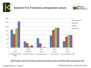 ABS Polylac data from http://www.3dmakerworld.com/files/ABS_datasheet.pdf 
Keytech PLA Filaments comparative values 
Copyright Keytech S.r.l. 31/10/14 
Confidential documents, unauthorized copying 
0 
20 
40 
60 
80 
100 
120 
140 
*C 
kj/M2 
MPa 
MPa 
MPa 
ISO 75 
ISO 180/1A 
ISO 527 
ISO 178 
ISO 527 
HDT Method A (1,80 Mpa) 
Izod Impact, Notched 
Elongation at break 
Flexural Strenght 
Tensile Strenght at break 
ABS PolyLac 747 
PLA LAYER 
PLA HS 
PLA HS NX 