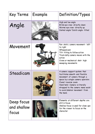 Key Terms Example Definition/Types 
Angle 
High and low angle 
Birds eye view- directly down 
Worms eye view- directly up 
Canted angle/ Dutch angle- tilted 
Movement 
Pan- static camera movement- left 
to right 
Whipped pan 
Tilt- tilting to follow action 
Track dolly camera moves with the 
action 
Crane or mechanical shot- high 
sweeping movements 
Steadicam 
A camera support system that 
facilitates smooth and flexible 
movement of camera through a 
space by a single camera operator. 
Zoom/ reverse zoom 
Hand held- Camera is literally 
strapped to the camera mans waist 
to avoid shakier movement from 
the hand. 
Deep focus 
and shallow 
focus 
Elements at different depths are 
still in focus. 
Shallow focus is used for close ups 
for the viewer to focus on the 
character 
 