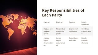 Key Responsibilities of
Each Party
Exporter Importer Customs Freight
Forwarder
Produce and
package
goods
Place orders
and receive
goods
Enforce trade
regulations
Coordinate
transportatio
n
Prepare
export
documentati
on
Handle
import
documentati
on
Collect duties
and taxes
Handle
customs
clearance
 