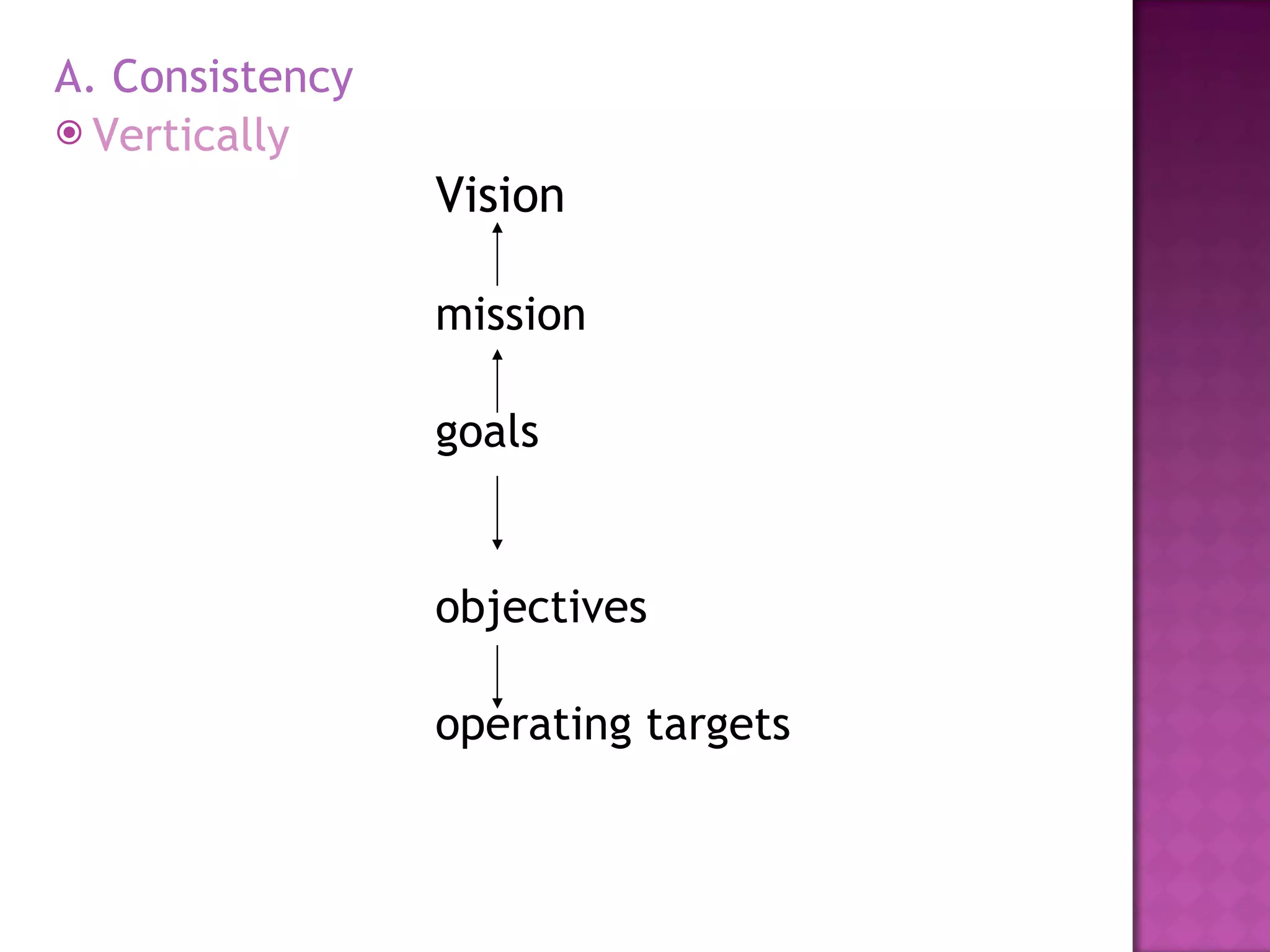 A. Consistency Vertically Vision mission goals objectives operating targets 
