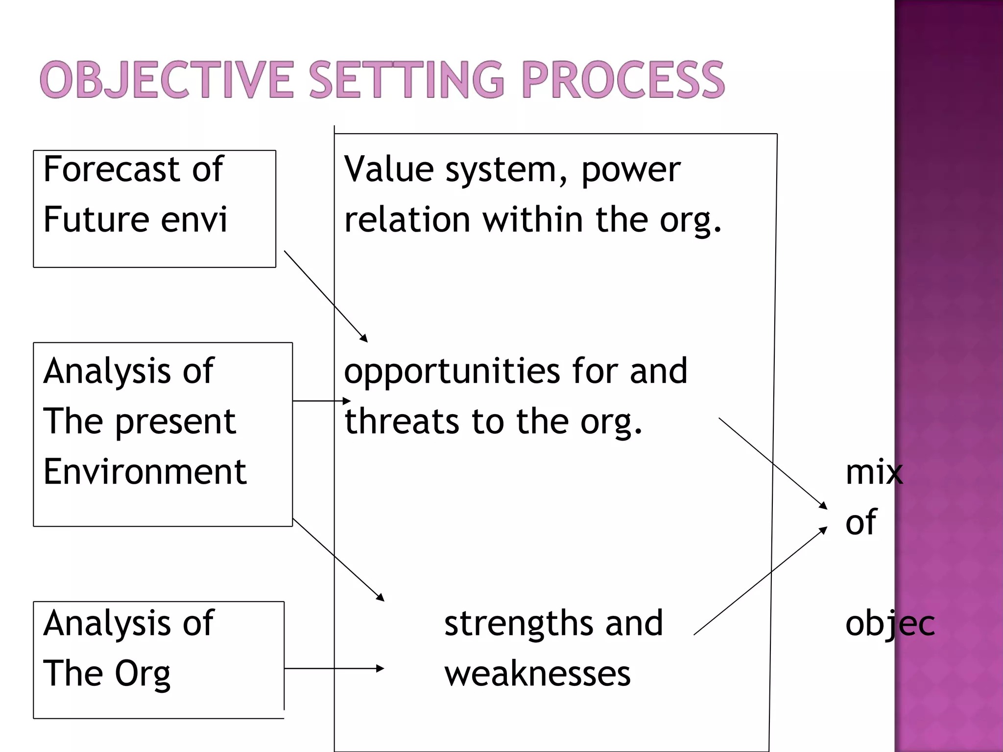 Forecast of Value system, power Future envi  relation within the org. Analysis of  opportunities for and  The present threats to the org. Environment mix of Analysis of  strengths and  objec  The Org weaknesses  