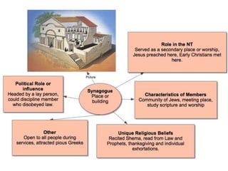 Key New Testament Groups