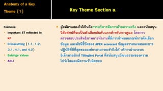 Anatomy of a Key
Theme (1)
 ผู้สมัครแสดงให้เห็นถึงการบริหารจัดการด้วยความจริง และสนับสนุน
วิสัยทัศน์ที่จะเป็นตัวเลือกอันดับแรกสาหรับการดูแล โดยการ
ตรวจสอบประสิทธิภาพการทางานที่มีการกาหนดเกณฑ์การคัดเลือก
ข้อมูล และดัชนีชี้ วัดของ APEX scorecard ข้อมูลสารสนเทศและการ
ปฏิบัติที่ดีที่สุดขององค์กรสามารถเข้าถึงได้ บริการผ่านระบบ
อิเล็กทรอนิกส์ TillingNet Portal ที่สนับสนุนวัฒนธรรมของความ
โปร่งใสและมีความรับผิดชอบ
Features:
• Important ST reflected in
KF
• Crosscutting (1.1, 1.2,
3.1, 4.1, and 4.2)
• Baldrige Values
• ADLI
Key Theme Section a.
 