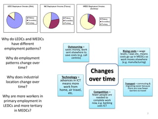Changes
over time
Outsourcing =
saves money, work
sent elsewhere to
save costs (e.g. call
centres)
Technology =
advances in ICT
means more
work from
home, air travel,
etc.
Transport = commuting &
migrating easier because
there are now fewer
barriers to travel
Rising costs = wage
levels / laws etc, means
costs go up in MEDCs so
work moves elsewhere
(e.g. manufacturing)
Competition =
fewer people are
needed to
complete work
now, e.g. banking
uses ICT
Why do LEDCs and MEDCs
have different
employment patterns?
Why do employment
patterns change over
time?
Why does industrial
location change over
time?
Why are more workers in
primary employment in
LEDCs and more tertiary
in MEDCs?
7
 