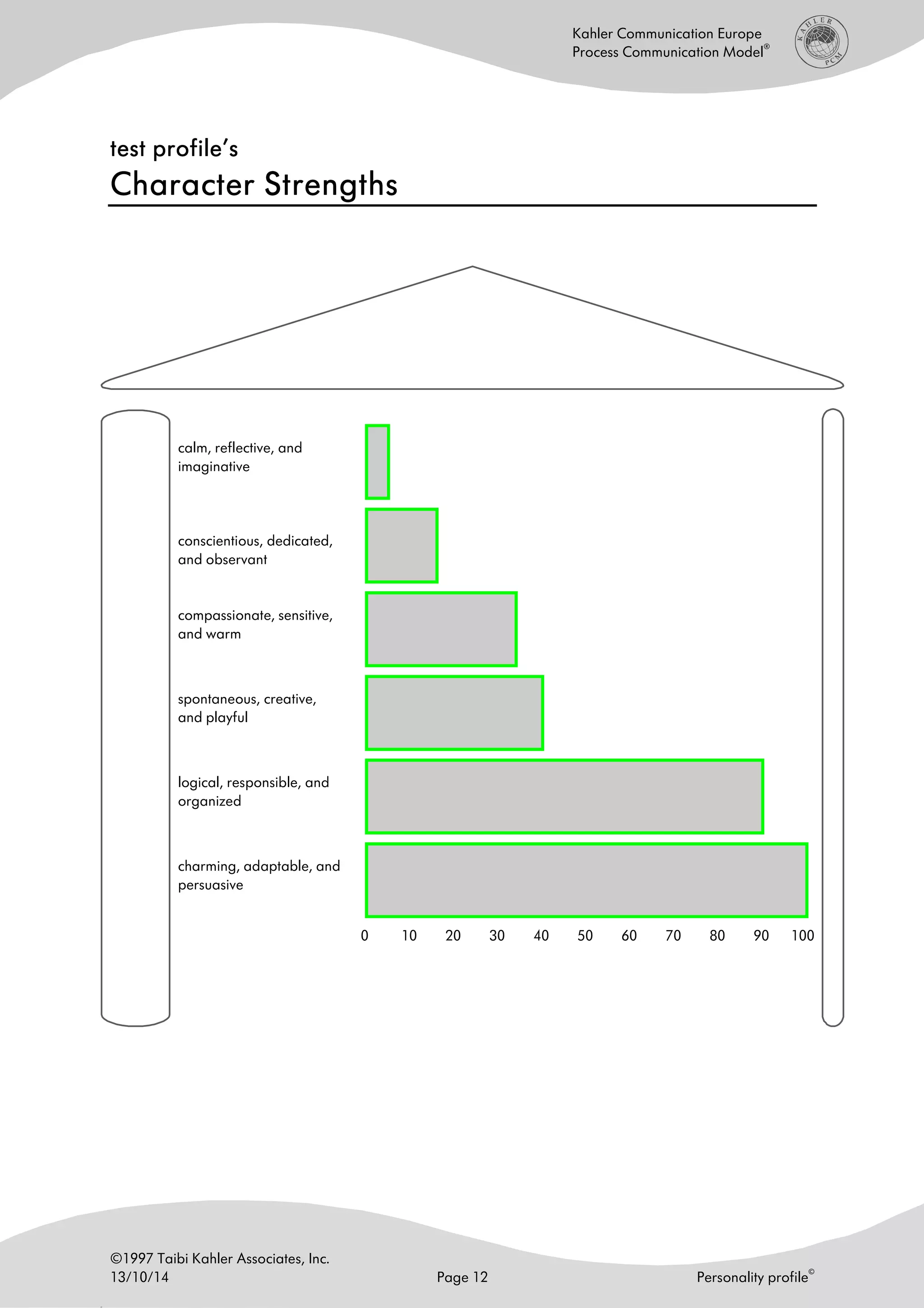©1997 Taibi Kahler Associates, Inc.
13/10/14 Page 12 Personality profile
©
Kahler Communication Europe
Process Communication Model
®
test profiletest profiletest profiletest profile’s’s’s’s
Character StrengthsCharacter StrengthsCharacter StrengthsCharacter Strengths
calm, reflective, and
imaginative
conscientious, dedicated,
and observant
compassionate, sensitive,
and warm
spontaneous, creative,
and playful
logical, responsible, and
organized
charming, adaptable, and
persuasive
0 10 20 30 40 50 60 70 80 90 100
 