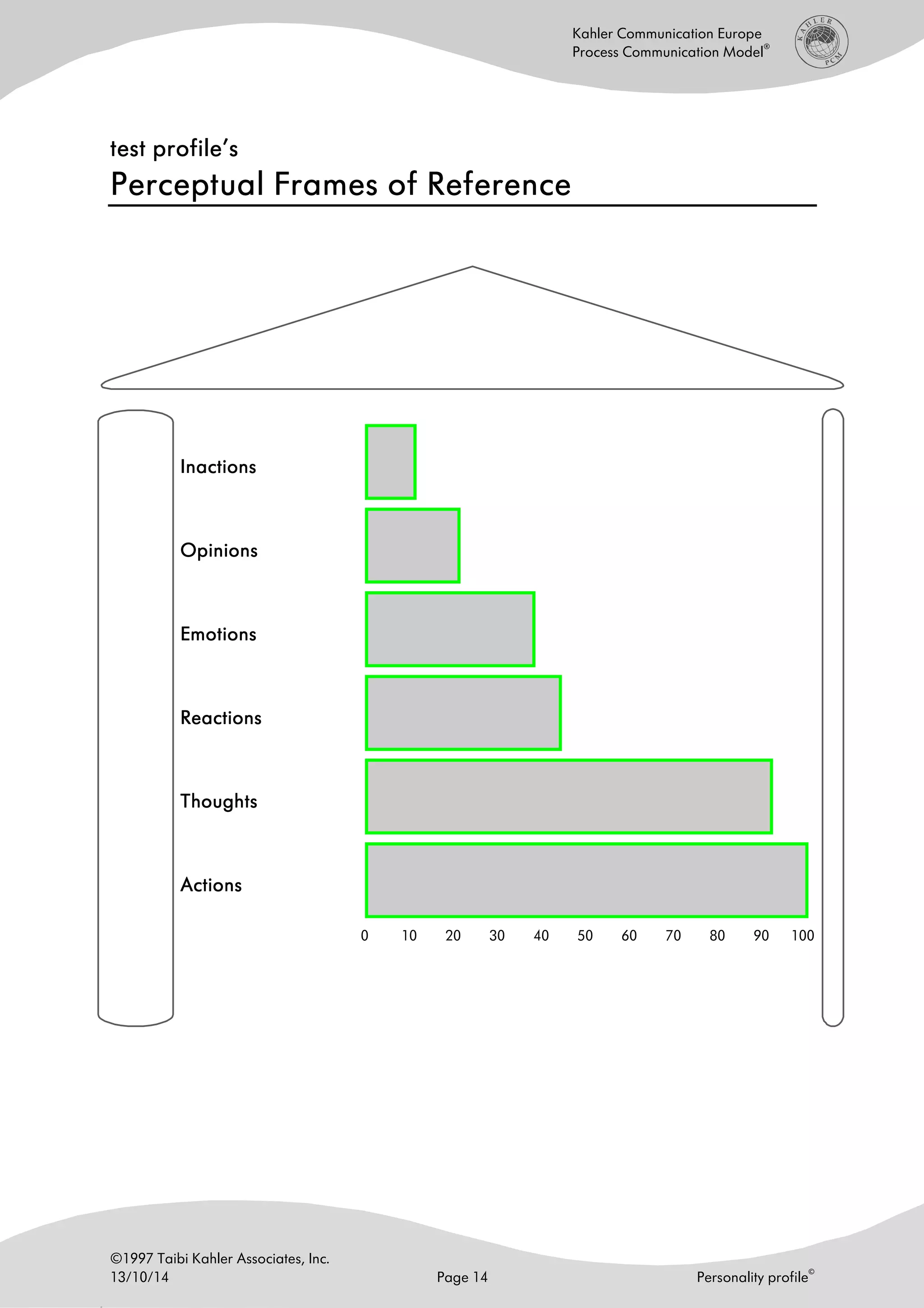 ©1997 Taibi Kahler Associates, Inc.
13/10/14 Page 14 Personality profile
©
Kahler Communication Europe
Process Communication Model
®
test profiletest profiletest profiletest profile’s’s’s’s
Perceptual Frames of ReferencePerceptual Frames of ReferencePerceptual Frames of ReferencePerceptual Frames of Reference
InactionsInactionsInactionsInactions
OpinionsOpinionsOpinionsOpinions
EmotionsEmotionsEmotionsEmotions
ReactionsReactionsReactionsReactions
ThoughtsThoughtsThoughtsThoughts
ActionsActionsActionsActions
0 10 20 30 40 50 60 70 80 90 100
 