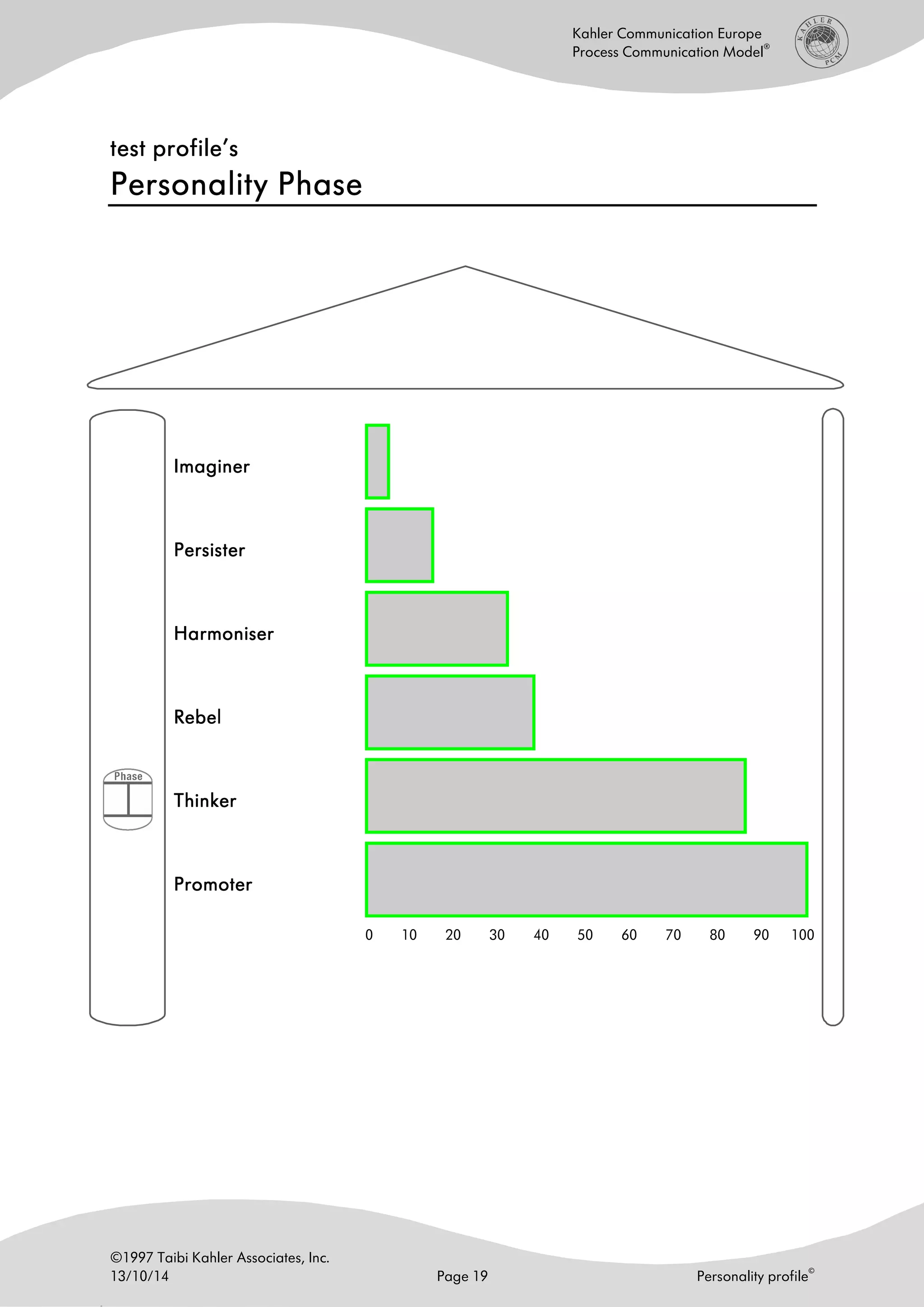 ©1997 Taibi Kahler Associates, Inc.
13/10/14 Page 19 Personality profile
©
Kahler Communication Europe
Process Communication Model
®
test profiletest profiletest profiletest profile’s’s’s’s
Personality PhasePersonality PhasePersonality PhasePersonality Phase
ImaginerImaginerImaginerImaginer
PersisterPersisterPersisterPersister
HarmoniserHarmoniserHarmoniserHarmoniser
RebelRebelRebelRebel
ThinkerThinkerThinkerThinker
PromoterPromoterPromoterPromoter
0 10 20 30 40 50 60 70 80 90 100
 