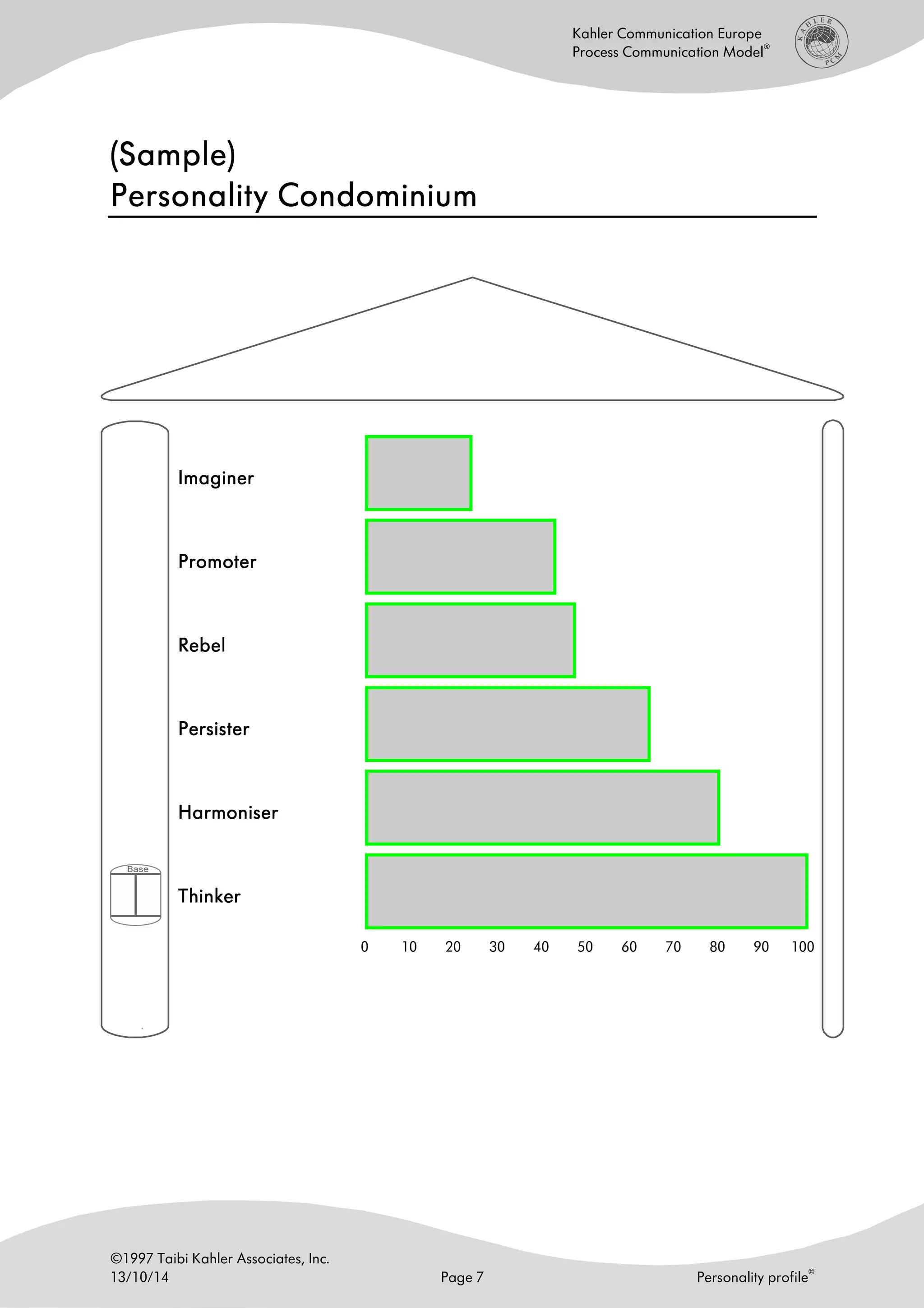 ©1997 Taibi Kahler Associates, Inc.
13/10/14 Page 7 Personality profile
©
Kahler Communication Europe
Process Communication Model
®
(Sample)(Sample)(Sample)(Sample)
Personality CondominiumPersonality CondominiumPersonality CondominiumPersonality Condominium
ImaginImaginImaginImaginerererer
PromoterPromoterPromoterPromoter
RebelRebelRebelRebel
PersisterPersisterPersisterPersister
HarmoniserHarmoniserHarmoniserHarmoniser
ThinkerThinkerThinkerThinker
0 10 20 30 40 50 60 70 80 90 100
 
