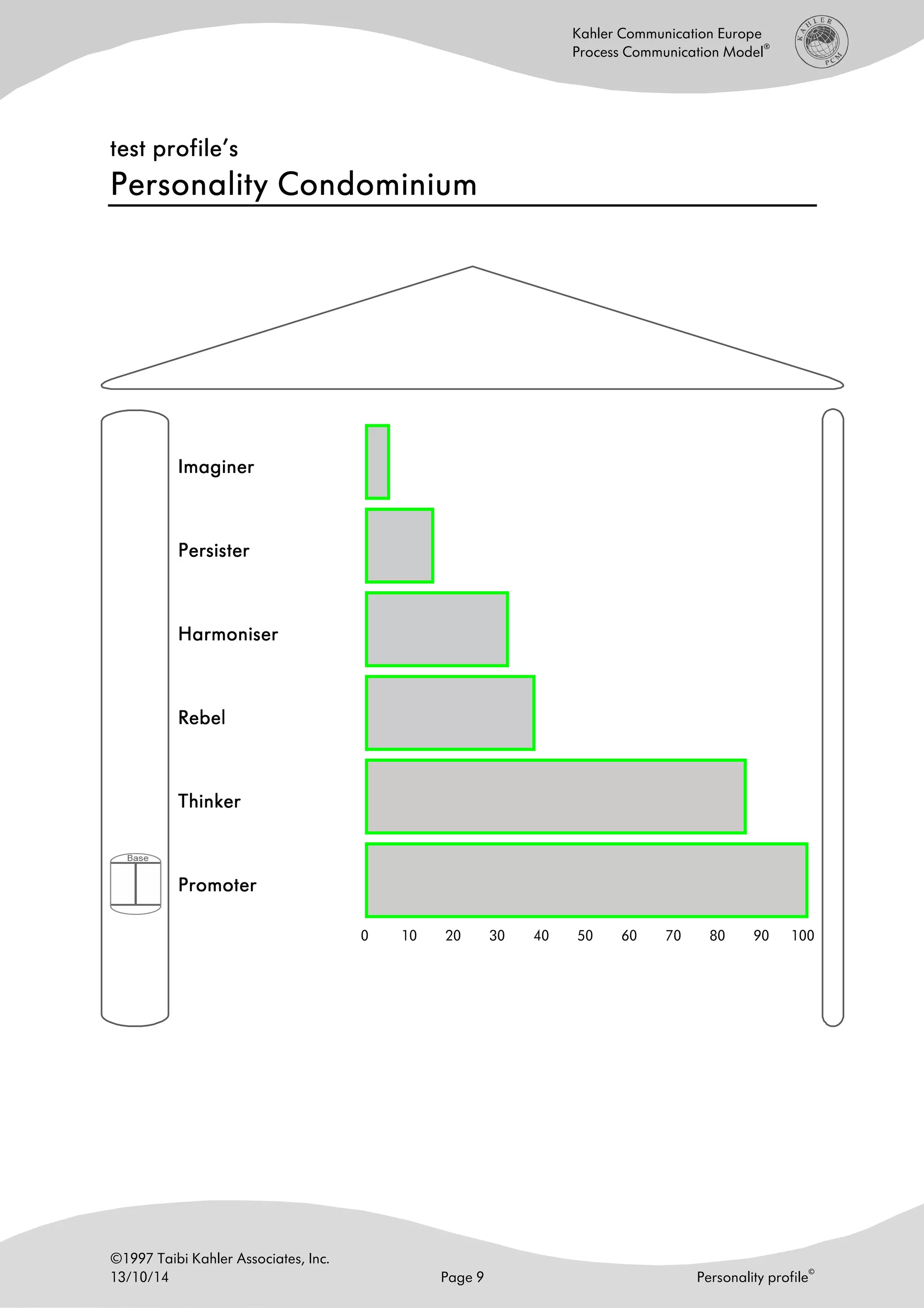 ©1997 Taibi Kahler Associates, Inc.
13/10/14 Page 9 Personality profile
©
Kahler Communication Europe
Process Communication Model
®
test profiletest profiletest profiletest profile’s’s’s’s
Personality CondominiumPersonality CondominiumPersonality CondominiumPersonality Condominium
ImaginerImaginerImaginerImaginer
PersisterPersisterPersisterPersister
HarmoniserHarmoniserHarmoniserHarmoniser
RebelRebelRebelRebel
ThinkerThinkerThinkerThinker
PromoterPromoterPromoterPromoter
0 10 20 30 40 50 60 70 80 90 100
 
