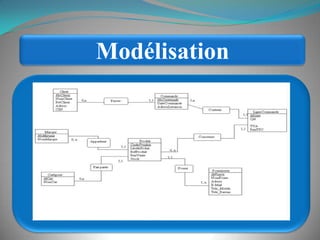 Modélisation