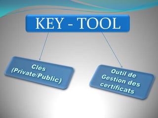 KEY - TOOLClés (Private/Public)Outil de Gestion des certificats