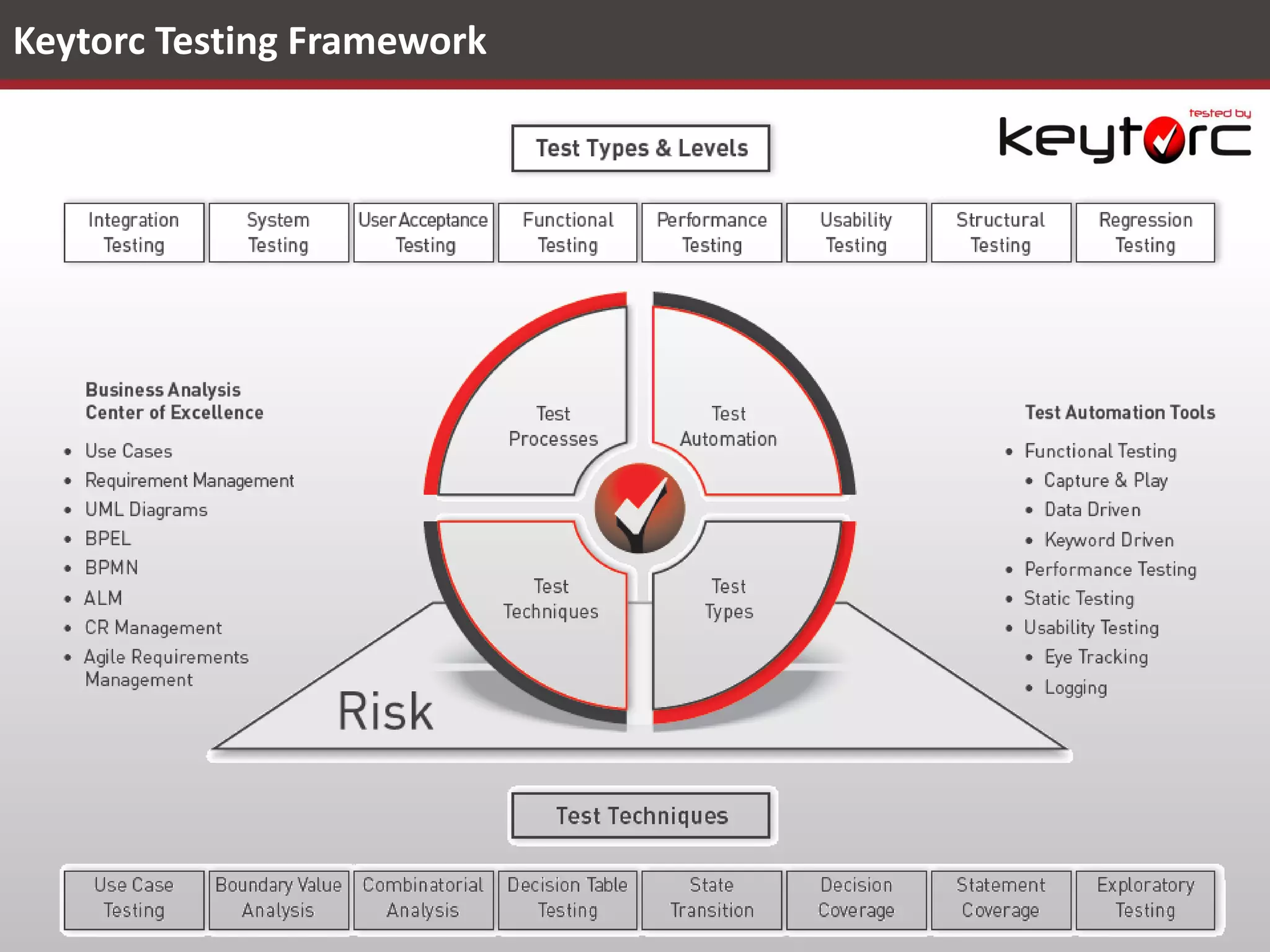 Test Data Management - Challenges

1
1.
2.
3.
4.
5.
6.
7.
8.

Generic
Challenges

Big Data
Time-to-Market
Project Costs
Maintaining & Logistics
Application Complexity
Database Complexity
Security
Regulations & Laws &
Compliance

2

Test Specific
Challenges

1. Quality of Testing
2. Data Preparation
Efforts
3. Control of Multiple
Test Environments
4. Test Data Consistency
5. End-to-end traceability
of test data
6. Invalid Defects due to
test data anomalies
7. TDM Tool Selection &
Utilization
8. Skilled TDM Specialists

 