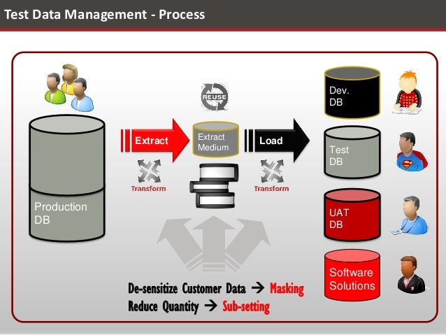 Test Data Management - Keytorc Approach