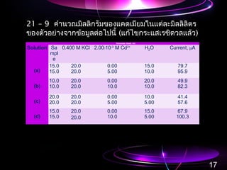 21 – 9 คำานวณมิลลิกรัมของแคดเมียมในแต่ละมิลลิลิตร
ของตัวอย่างจากข้อมูลต่อไปนี้ (แก้ไขกระแสเรซิดวลแล้ว)
  Volumes Used, mL
Solution Sa
mpl
e
0.400 M KCl 2.0010-3
M Cd2+
H2O Current, µA
(a)
15.0
15.0
20.0
20.0
0.00
5.00
15.0
10.0
79.7
95.9
(b)
10.0
10.0
20.0
20.0
0.00
10.0
20.0
10.0
49.9
82.3
(c)
20.0
20.0
20.0
20.0
0.00
5.00
10.0
5.00
41.4
57.6
(d)
15.0
15.0
20.0
20.0
0.00
10.0
15.0
5.00
67.9
100.3
17
 