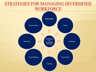STRATEGIES FOR MANAGING DIVERSIFIED
WORKFORCE
Strategies
for
managing
Diversity
Relocation
Hiring
Language
Commitment
Training
Team Building
Mentoring
Communication
 