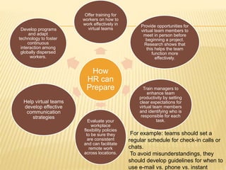 How
HR can
Prepare
Offer training for
workers on how to
work effectively in
virtual teams
Provide opportunities for
virtual team members to
meet in person before
beginning a project.
Research shows that
this helps the team
function more
effectively.
Train managers to
enhance team
productivity by setting
clear expectations for
virtual team members
and identifying who is
responsible for each
task.Evaluate your
workplace
flexibility policies
to be sure they
are consistent
and can facilitate
remote work
across locations.
Help virtual teams
develop effective
communication
strategies
Develop programs
and adapt
technology to foster
continuous
interaction among
globally dispersed
workers.
For example: teams should set a
regular schedule for check-in calls or
chats.
To avoid misunderstandings, they
should develop guidelines for when to
use e-mail vs. phone vs. instant
 