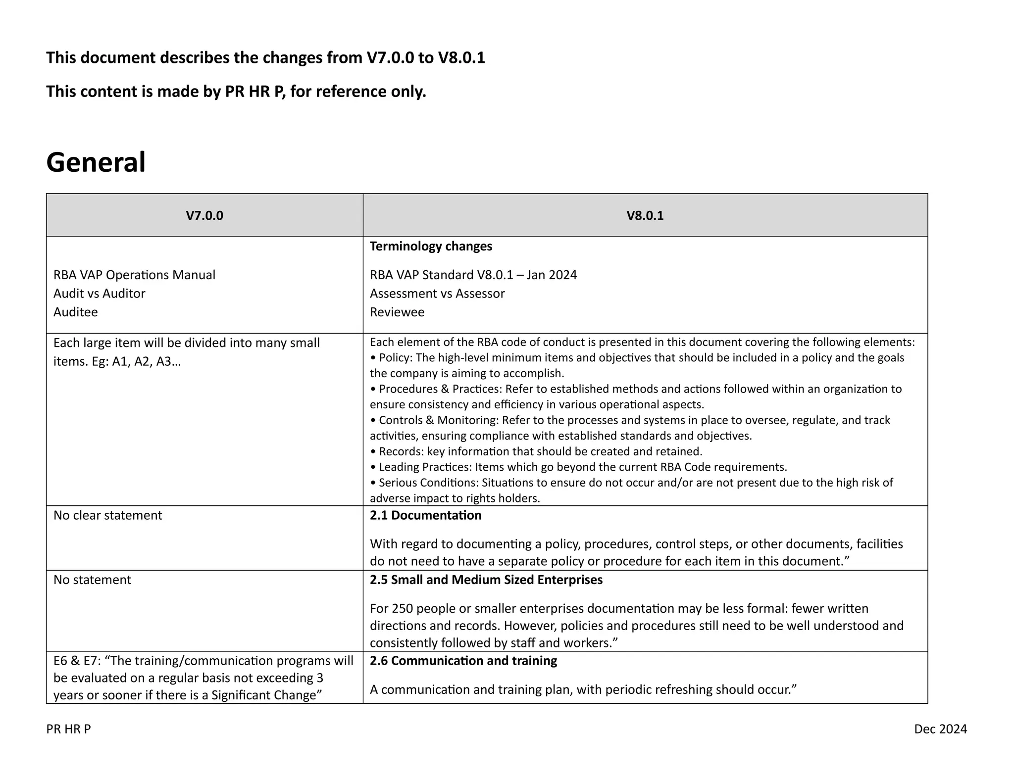 PR HR P Dec 2024
This document describes the changes from V7.0.0 to V8.0.1
This content is made by PR HR P, for reference only.
General
V7.0.0 V8.0.1
RBA VAP Operations Manual
Audit vs Auditor
Auditee
Terminology changes
RBA VAP Standard V8.0.1 – Jan 2024
Assessment vs Assessor
Reviewee
Each large item will be divided into many small
items. Eg: A1, A2, A3…
Each element of the RBA code of conduct is presented in this document covering the following elements:
• Policy: The high-level minimum items and objectives that should be included in a policy and the goals
the company is aiming to accomplish.
• Procedures & Practices: Refer to established methods and actions followed within an organization to
ensure consistency and efficiency in various operational aspects.
• Controls & Monitoring: Refer to the processes and systems in place to oversee, regulate, and track
activities, ensuring compliance with established standards and objectives.
• Records: key information that should be created and retained.
• Leading Practices: Items which go beyond the current RBA Code requirements.
• Serious Conditions: Situations to ensure do not occur and/or are not present due to the high risk of
adverse impact to rights holders.
No clear statement 2.1 Documentation
With regard to documenting a policy, procedures, control steps, or other documents, facilities
do not need to have a separate policy or procedure for each item in this document.”
No statement 2.5 Small and Medium Sized Enterprises
For 250 people or smaller enterprises documentation may be less formal: fewer written
directions and records. However, policies and procedures still need to be well understood and
consistently followed by staff and workers.”
E6 & E7: “The training/communication programs will
be evaluated on a regular basis not exceeding 3
years or sooner if there is a Significant Change”
2.6 Communication and training
A communication and training plan, with periodic refreshing should occur.”
 