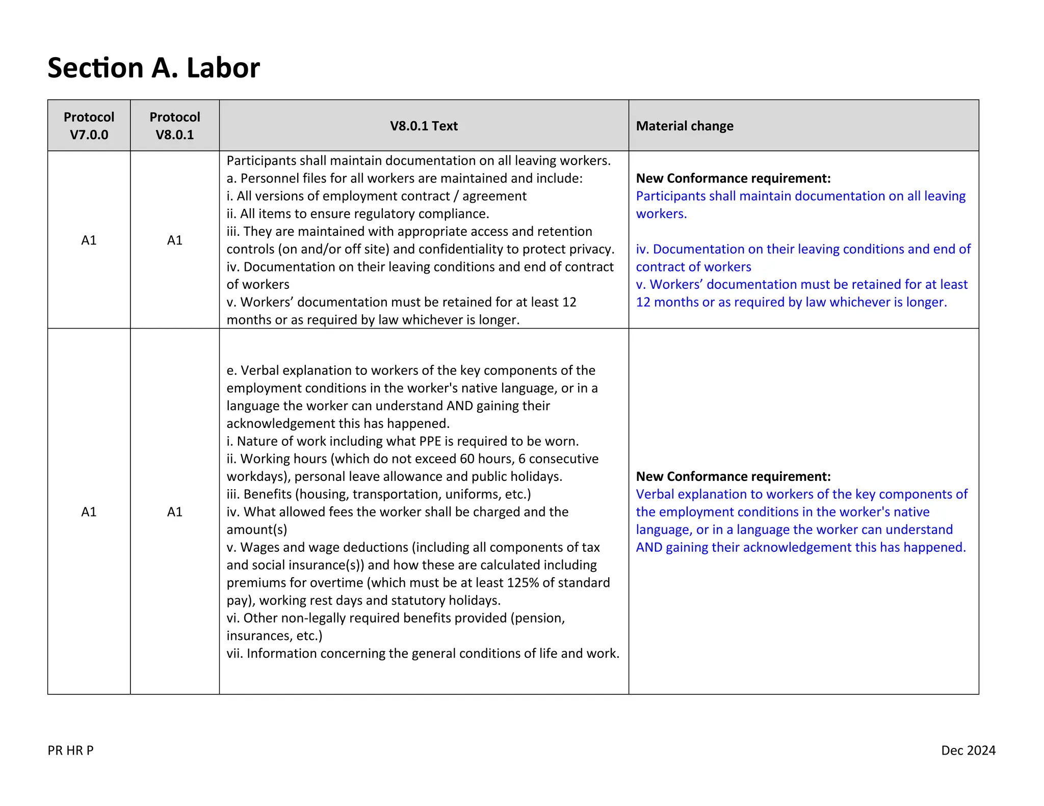 PR HR P Dec 2024
Section A. Labor
Protocol
V7.0.0
Protocol
V8.0.1
V8.0.1 Text Material change
A1 A1
Participants shall maintain documentation on all leaving workers.
a. Personnel files for all workers are maintained and include:
i. All versions of employment contract / agreement
ii. All items to ensure regulatory compliance.
iii. They are maintained with appropriate access and retention
controls (on and/or off site) and confidentiality to protect privacy.
iv. Documentation on their leaving conditions and end of contract
of workers
v. Workers’ documentation must be retained for at least 12
months or as required by law whichever is longer.
New Conformance requirement:
Participants shall maintain documentation on all leaving
workers.
iv. Documentation on their leaving conditions and end of
contract of workers
v. Workers’ documentation must be retained for at least
12 months or as required by law whichever is longer.
A1 A1
e. Verbal explanation to workers of the key components of the
employment conditions in the worker's native language, or in a
language the worker can understand AND gaining their
acknowledgement this has happened.
i. Nature of work including what PPE is required to be worn.
ii. Working hours (which do not exceed 60 hours, 6 consecutive
workdays), personal leave allowance and public holidays.
iii. Benefits (housing, transportation, uniforms, etc.)
iv. What allowed fees the worker shall be charged and the
amount(s)
v. Wages and wage deductions (including all components of tax
and social insurance(s)) and how these are calculated including
premiums for overtime (which must be at least 125% of standard
pay), working rest days and statutory holidays.
vi. Other non-legally required benefits provided (pension,
insurances, etc.)
vii. Information concerning the general conditions of life and work.
New Conformance requirement:
Verbal explanation to workers of the key components of
the employment conditions in the worker's native
language, or in a language the worker can understand
AND gaining their acknowledgement this has happened.
 
