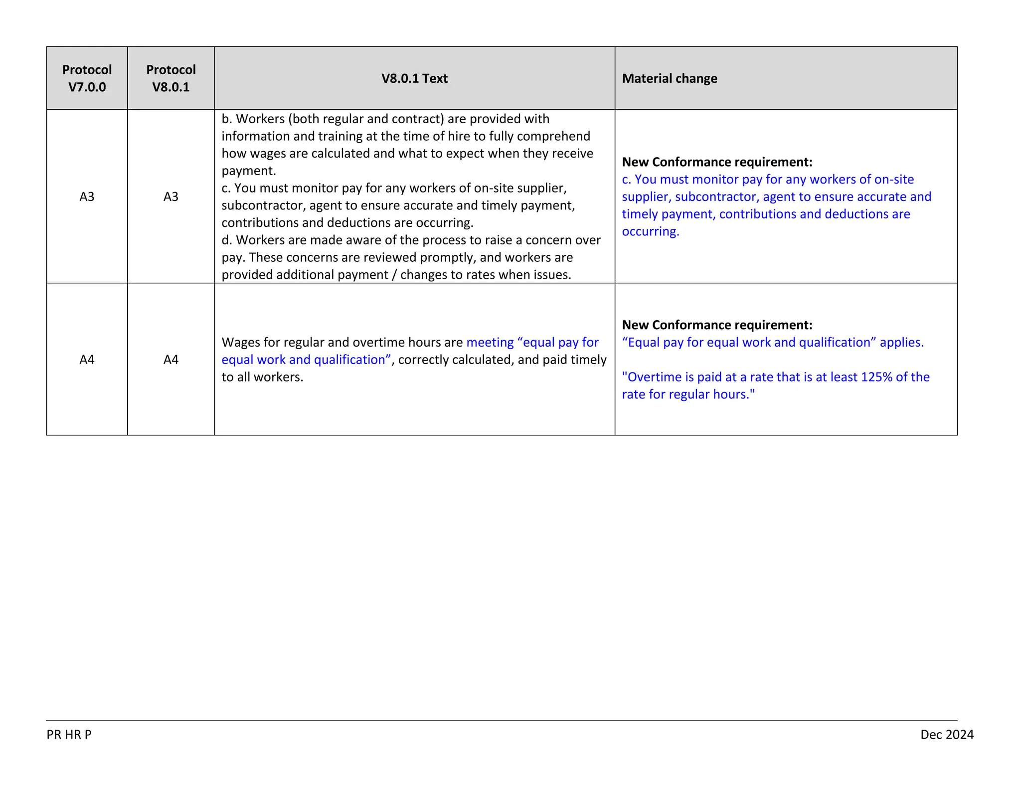 PR HR P Dec 2024
Protocol
V7.0.0
Protocol
V8.0.1
V8.0.1 Text Material change
A3 A3
b. Workers (both regular and contract) are provided with
information and training at the time of hire to fully comprehend
how wages are calculated and what to expect when they receive
payment.
c. You must monitor pay for any workers of on-site supplier,
subcontractor, agent to ensure accurate and timely payment,
contributions and deductions are occurring.
d. Workers are made aware of the process to raise a concern over
pay. These concerns are reviewed promptly, and workers are
provided additional payment / changes to rates when issues.
New Conformance requirement:
c. You must monitor pay for any workers of on-site
supplier, subcontractor, agent to ensure accurate and
timely payment, contributions and deductions are
occurring.
A4 A4
Wages for regular and overtime hours are meeting “equal pay for
equal work and qualification”, correctly calculated, and paid timely
to all workers.
New Conformance requirement:
“Equal pay for equal work and qualification” applies.
"Overtime is paid at a rate that is at least 125% of the
rate for regular hours."
 