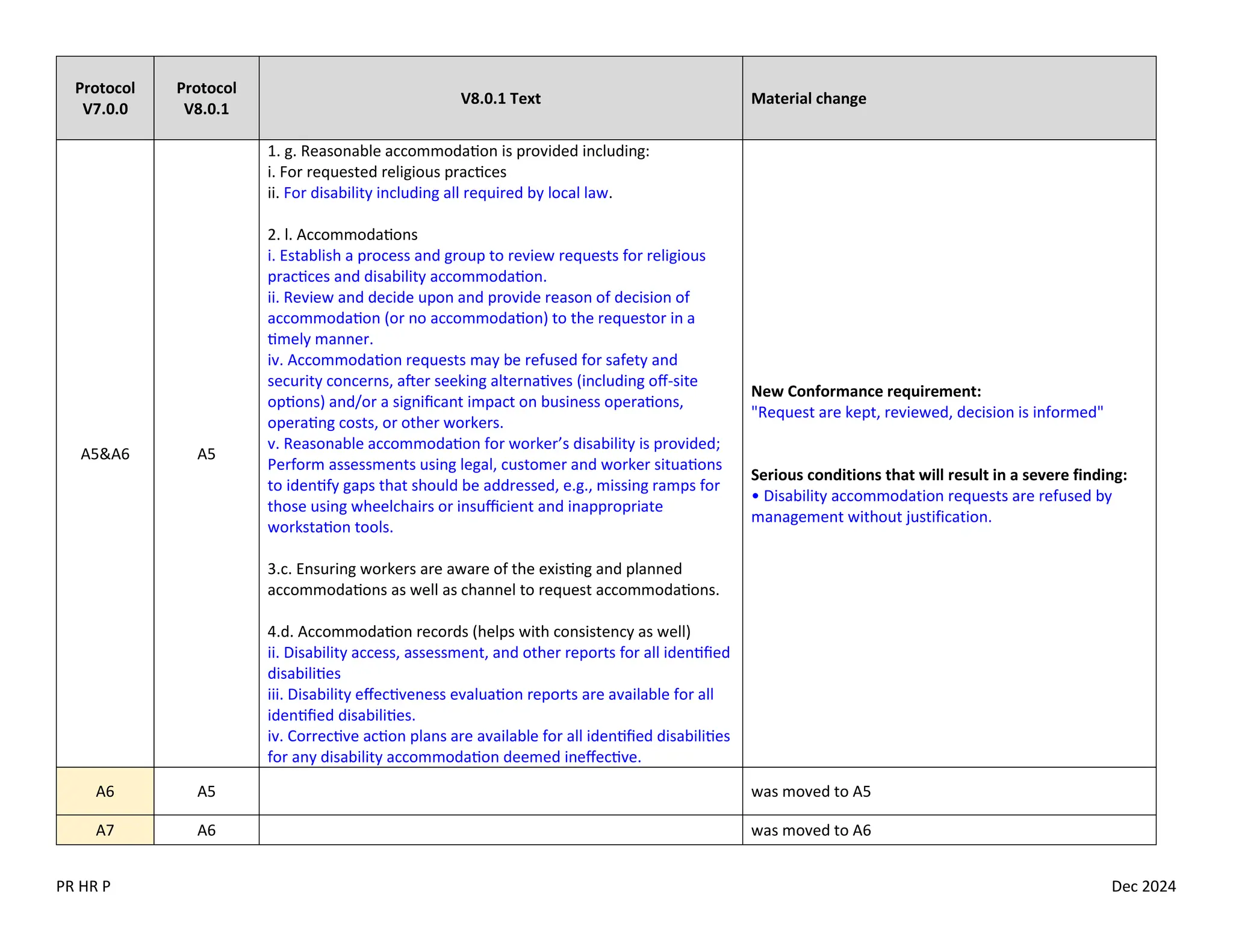 PR HR P Dec 2024
Protocol
V7.0.0
Protocol
V8.0.1
V8.0.1 Text Material change
A5&A6 A5
1. g. Reasonable accommodation is provided including:
i. For requested religious practices
ii. For disability including all required by local law.
2. l. Accommodations
i. Establish a process and group to review requests for religious
practices and disability accommodation.
ii. Review and decide upon and provide reason of decision of
accommodation (or no accommodation) to the requestor in a
timely manner.
iv. Accommodation requests may be refused for safety and
security concerns, after seeking alternatives (including off-site
options) and/or a significant impact on business operations,
operating costs, or other workers.
v. Reasonable accommodation for worker’s disability is provided;
Perform assessments using legal, customer and worker situations
to identify gaps that should be addressed, e.g., missing ramps for
those using wheelchairs or insufficient and inappropriate
workstation tools.
3.c. Ensuring workers are aware of the existing and planned
accommodations as well as channel to request accommodations.
4.d. Accommodation records (helps with consistency as well)
ii. Disability access, assessment, and other reports for all identified
disabilities
iii. Disability effectiveness evaluation reports are available for all
identified disabilities.
iv. Corrective action plans are available for all identified disabilities
for any disability accommodation deemed ineffective.
New Conformance requirement:
"Request are kept, reviewed, decision is informed"
Serious conditions that will result in a severe finding:
• Disability accommodation requests are refused by
management without justification.
A6 A5 was moved to A5
A7 A6 was moved to A6
 