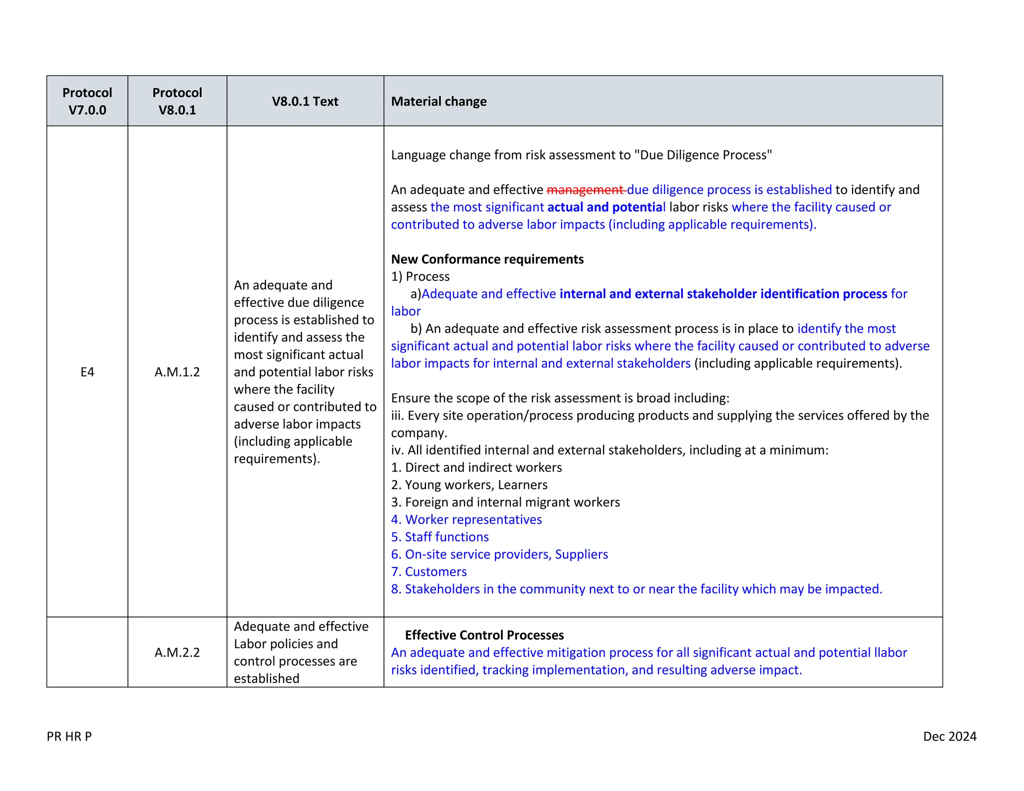 PR HR P Dec 2024
Protocol
V7.0.0
Protocol
V8.0.1
V8.0.1 Text Material change
E4 A.M.1.2
An adequate and
effective due diligence
process is established to
identify and assess the
most significant actual
and potential labor risks
where the facility
caused or contributed to
adverse labor impacts
(including applicable
requirements).
Language change from risk assessment to "Due Diligence Process"
An adequate and effective management due diligence process is established to identify and
assess the most significant actual and potential labor risks where the facility caused or
contributed to adverse labor impacts (including applicable requirements).
New Conformance requirements
1) Process
a)Adequate and effective internal and external stakeholder identification process for
labor
b) An adequate and effective risk assessment process is in place to identify the most
significant actual and potential labor risks where the facility caused or contributed to adverse
labor impacts for internal and external stakeholders (including applicable requirements).
Ensure the scope of the risk assessment is broad including:
iii. Every site operation/process producing products and supplying the services offered by the
company.
iv. All identified internal and external stakeholders, including at a minimum:
1. Direct and indirect workers
2. Young workers, Learners
3. Foreign and internal migrant workers
4. Worker representatives
5. Staff functions
6. On-site service providers, Suppliers
7. Customers
8. Stakeholders in the community next to or near the facility which may be impacted.
A.M.2.2
Adequate and effective
Labor policies and
control processes are
established
Effective Control Processes
An adequate and effective mitigation process for all significant actual and potential llabor
risks identified, tracking implementation, and resulting adverse impact.
 