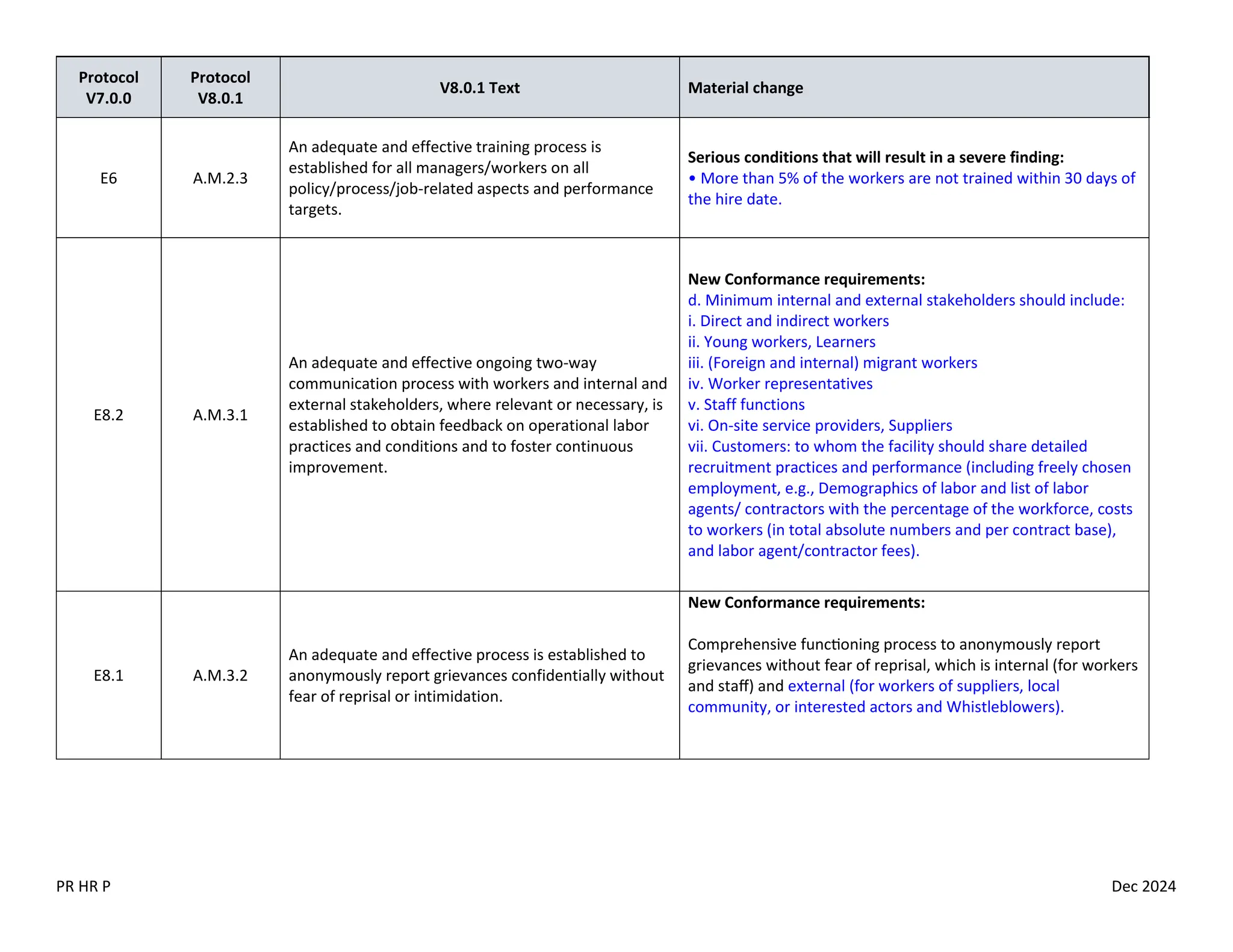 PR HR P Dec 2024
Protocol
V7.0.0
Protocol
V8.0.1
V8.0.1 Text Material change
E6 A.M.2.3
An adequate and effective training process is
established for all managers/workers on all
policy/process/job-related aspects and performance
targets.
Serious conditions that will result in a severe finding:
• More than 5% of the workers are not trained within 30 days of
the hire date.
E8.2 A.M.3.1
An adequate and effective ongoing two-way
communication process with workers and internal and
external stakeholders, where relevant or necessary, is
established to obtain feedback on operational labor
practices and conditions and to foster continuous
improvement.
New Conformance requirements:
d. Minimum internal and external stakeholders should include:
i. Direct and indirect workers
ii. Young workers, Learners
iii. (Foreign and internal) migrant workers
iv. Worker representatives
v. Staff functions
vi. On-site service providers, Suppliers
vii. Customers: to whom the facility should share detailed
recruitment practices and performance (including freely chosen
employment, e.g., Demographics of labor and list of labor
agents/ contractors with the percentage of the workforce, costs
to workers (in total absolute numbers and per contract base),
and labor agent/contractor fees).
E8.1 A.M.3.2
An adequate and effective process is established to
anonymously report grievances confidentially without
fear of reprisal or intimidation.
New Conformance requirements:
Comprehensive functioning process to anonymously report
grievances without fear of reprisal, which is internal (for workers
and staff) and external (for workers of suppliers, local
community, or interested actors and Whistleblowers).
 