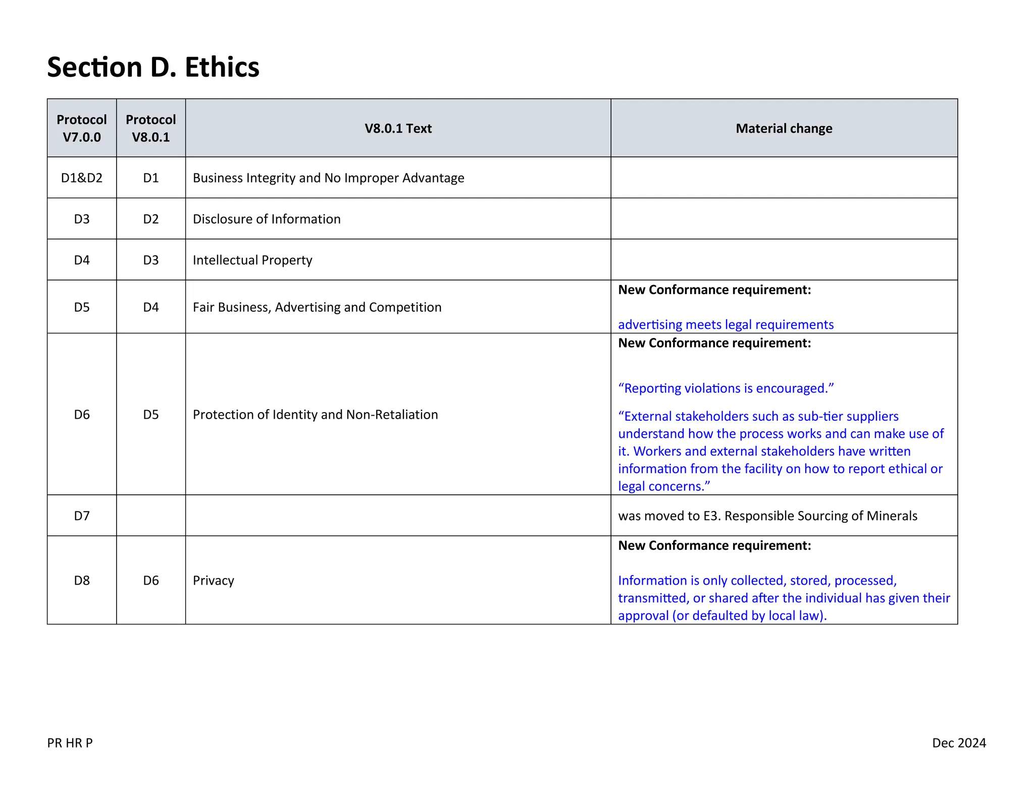 PR HR P Dec 2024
Section D. Ethics
Protocol
V7.0.0
Protocol
V8.0.1
V8.0.1 Text Material change
D1&D2 D1 Business Integrity and No Improper Advantage
D3 D2 Disclosure of Information
D4 D3 Intellectual Property
D5 D4 Fair Business, Advertising and Competition
New Conformance requirement:
advertising meets legal requirements
D6 D5 Protection of Identity and Non-Retaliation
New Conformance requirement:
“Reporting violations is encouraged.”
“External stakeholders such as sub-tier suppliers
understand how the process works and can make use of
it. Workers and external stakeholders have written
information from the facility on how to report ethical or
legal concerns.”
D7 was moved to E3. Responsible Sourcing of Minerals
D8 D6 Privacy
New Conformance requirement:
Information is only collected, stored, processed,
transmitted, or shared after the individual has given their
approval (or defaulted by local law).
 