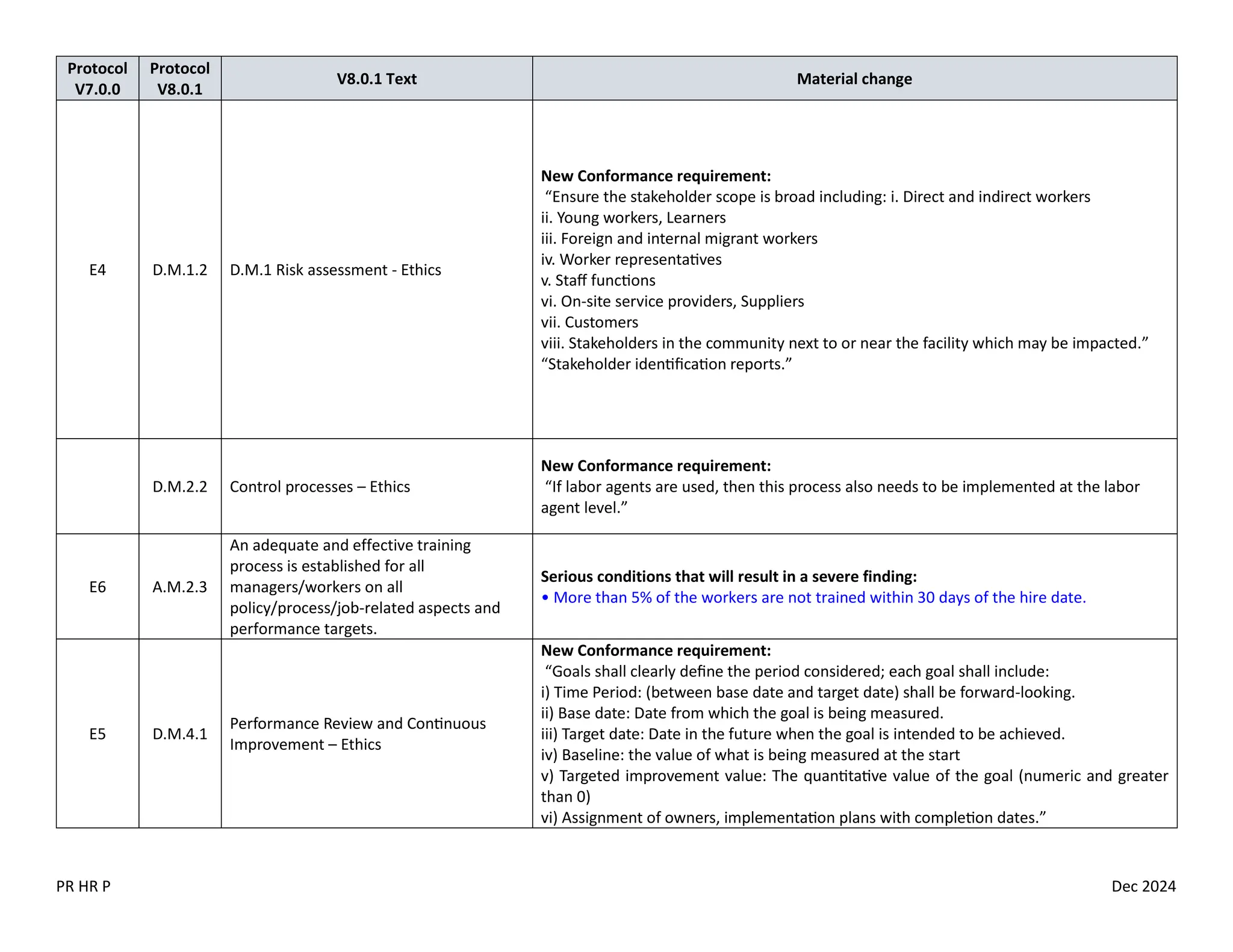 PR HR P Dec 2024
Protocol
V7.0.0
Protocol
V8.0.1
V8.0.1 Text Material change
E4 D.M.1.2 D.M.1 Risk assessment - Ethics
New Conformance requirement:
“Ensure the stakeholder scope is broad including: i. Direct and indirect workers
ii. Young workers, Learners
iii. Foreign and internal migrant workers
iv. Worker representatives
v. Staff functions
vi. On-site service providers, Suppliers
vii. Customers
viii. Stakeholders in the community next to or near the facility which may be impacted.”
“Stakeholder identification reports.”
D.M.2.2 Control processes – Ethics
New Conformance requirement:
“If labor agents are used, then this process also needs to be implemented at the labor
agent level.”
E6 A.M.2.3
An adequate and effective training
process is established for all
managers/workers on all
policy/process/job-related aspects and
performance targets.
Serious conditions that will result in a severe finding:
• More than 5% of the workers are not trained within 30 days of the hire date.
E5 D.M.4.1
Performance Review and Continuous
Improvement – Ethics
New Conformance requirement:
“Goals shall clearly define the period considered; each goal shall include:
i) Time Period: (between base date and target date) shall be forward-looking.
ii) Base date: Date from which the goal is being measured.
iii) Target date: Date in the future when the goal is intended to be achieved.
iv) Baseline: the value of what is being measured at the start
v) Targeted improvement value: The quantitative value of the goal (numeric and greater
than 0)
vi) Assignment of owners, implementation plans with completion dates.”
 