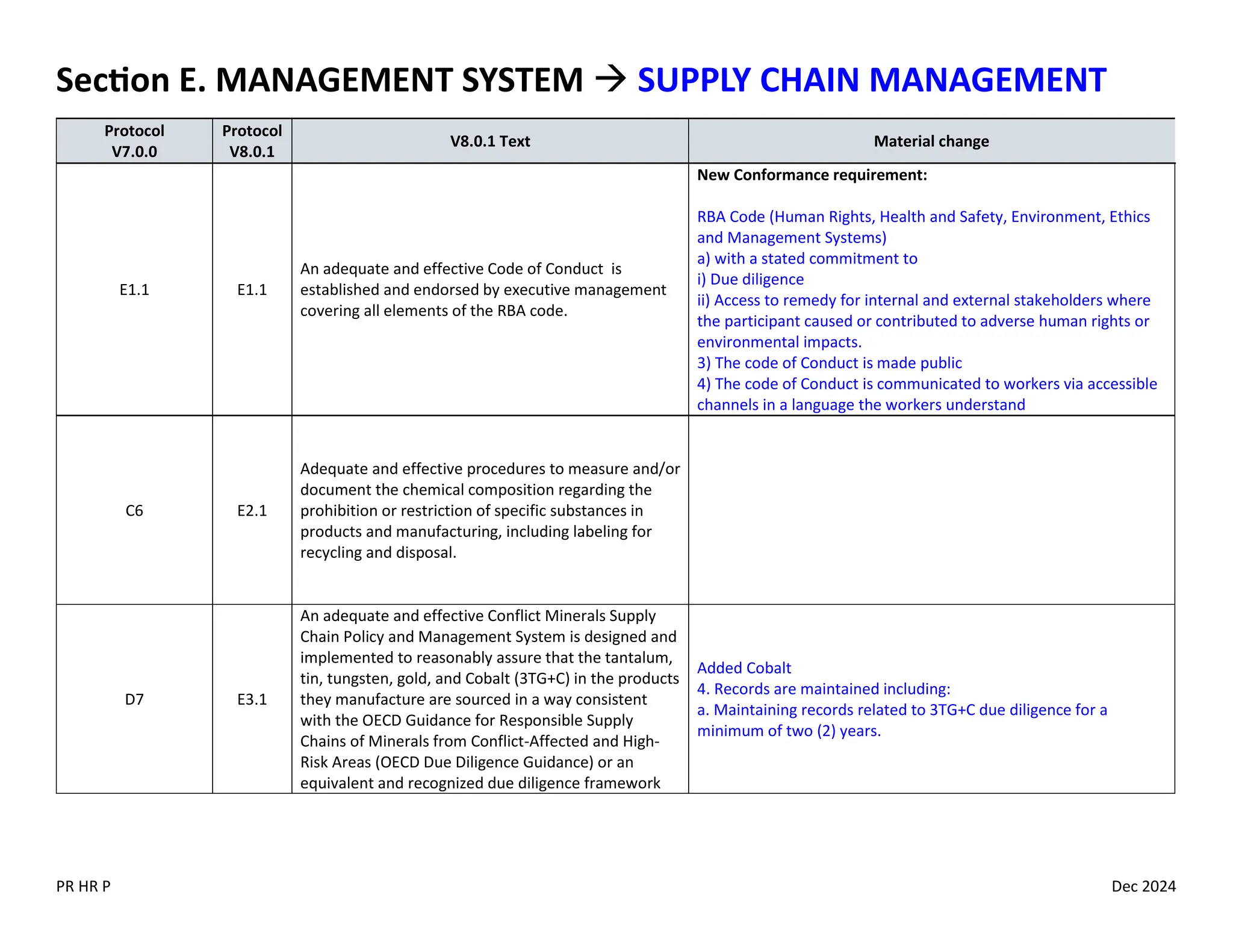 PR HR P Dec 2024
Section E. MANAGEMENT SYSTEM → SUPPLY CHAIN MANAGEMENT
Protocol
V7.0.0
Protocol
V8.0.1
V8.0.1 Text Material change
E1.1 E1.1
An adequate and effective Code of Conduct is
established and endorsed by executive management
covering all elements of the RBA code.
New Conformance requirement:
RBA Code (Human Rights, Health and Safety, Environment, Ethics
and Management Systems)
a) with a stated commitment to
i) Due diligence
ii) Access to remedy for internal and external stakeholders where
the participant caused or contributed to adverse human rights or
environmental impacts.
3) The code of Conduct is made public
4) The code of Conduct is communicated to workers via accessible
channels in a language the workers understand
C6 E2.1
Adequate and effective procedures to measure and/or
document the chemical composition regarding the
prohibition or restriction of specific substances in
products and manufacturing, including labeling for
recycling and disposal.
D7 E3.1
An adequate and effective Conflict Minerals Supply
Chain Policy and Management System is designed and
implemented to reasonably assure that the tantalum,
tin, tungsten, gold, and Cobalt (3TG+C) in the products
they manufacture are sourced in a way consistent
with the OECD Guidance for Responsible Supply
Chains of Minerals from Conflict-Affected and High-
Risk Areas (OECD Due Diligence Guidance) or an
equivalent and recognized due diligence framework
Added Cobalt
4. Records are maintained including:
a. Maintaining records related to 3TG+C due diligence for a
minimum of two (2) years.
 