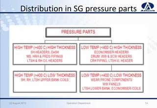 Distribution in SG pressure parts
22 August 2013 Operation Department 14
 