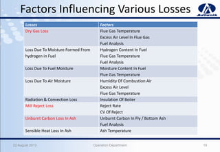 Factors Influencing Various Losses
Losses Factors
Dry Gas Loss Flue Gas Temperature
Excess Air Level In Flue Gas
Fuel Analysis
Loss Due To Moisture Formed From
hydrogen in Fuel
Hydrogen Content In Fuel
Flue Gas Temperature
Fuel Analysis
Loss Due To Fuel Moisture Moisture Content In Fuel
Flue Gas Temperature
Loss Due To Air Moisture Humidity Of Combustion Air
Excess Air Level
Flue Gas Temperature
Radiation & Convection Loss Insulation Of Boiler
Mill Reject Loss Reject Rate
CV Of Reject
Unburnt Carbon Loss In Ash Unburnt Carbon In Fly / Bottom Ash
Fuel Analysis
Sensible Heat Loss In Ash Ash Temperature
22 August 2013 Operation Department 19
 