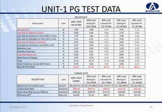 UNIT-1 PG TEST DATA
22 August 2013
Operation Department
22
Heat Losses Unit
100% TMCR
269.95 MW
80% Load
Sliding Pr.
224.27MW
80% Load
Constant Pr.
222.75 MW
60% Load
Sliding Pr.
172.78 MW
60% Load
Constant Pr.
171.45 MW
Dry Gas Loss % 5.95 4.49 4.54 4.46 5.11
Loss due to Unburnt Carbon % 0.69 0.64 0.84 0.79 0.69
Loss due to moisture in fuel (H2O in fuel) % 1.67 1.81 1.60 1.66 1.66
Loss due to Hydrogen in Fuel (H2 in Fuel) % 5.31 4.12 4.27 4.58 5.29
Loss due to Carbon monoxide % 0.07 0.05 0.05 0.05 0.06
Loss due to moisture in air (H2O in Air) % 0.37 0.36 0.32 0.33 0.33
Radiation Loss % 0.20 0.20 0.20 0.20 0.20
Sensible Heat Loss % 0.36 0.53 0.42 0.47 0.36
Coal Mill Reject Loss % 0.03 0.03 0.03 0.04 0.04
Manufacturer Margin % 0.50 0.50 0.50 0.50 0.50
Total % 15.15 12.73 12.78 13.09 14.25
Heat Credit due to Coal Mill Power % 0.59 0.62 0.65 0.88 0.87
BOILER EFFICIENCY % 85.44 87.90 87.87 87.79 86.62
DESCRIPTION Unit
100% TMCR
216MW
80% Load
Sliding Pr.
224.27MW
80% Load
Constant Pr.
222.75MW
60% Load
Sliding Pr.
172.78MW
60% Load
Constant Pr.
171.45MW
Heat In Put To Turbine Cycle Kcal/Hr 529,259,752.16 450,247,808.16 444,379,675.70 357,788,998.87 352,103,308.21
Turbineheat Rate Kcal/Kwh 1960.58 2007.61 1994.97 2070.78 2053.68
Gross Heat-Rate by Loss Method Kcal/Kwh 2294.66 2284.04 2270.31 2358.88 2370.88
Efficiency HPT Ehpt (%) 103.90 97.18 100.71 99.65 107.20
BOILER DATA
TURBINE DATA
 