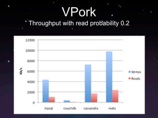 VPork
Throughput with read probability 0.2
 