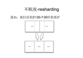 ҹ-resharding
֪ͨҪ21:00-7:00ͣά
 