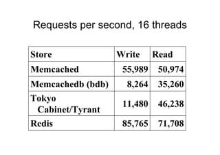Requests per second, 16 threads

Store              Write     Read
Memcached           55,989    50,974
Memcachedb (bdb)     8,264    35,260
Tokyo
                    11,480    46,238
 Cabinet/Tyrant
Redis               85,765    71,708
 