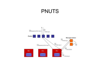 PNUTS
 