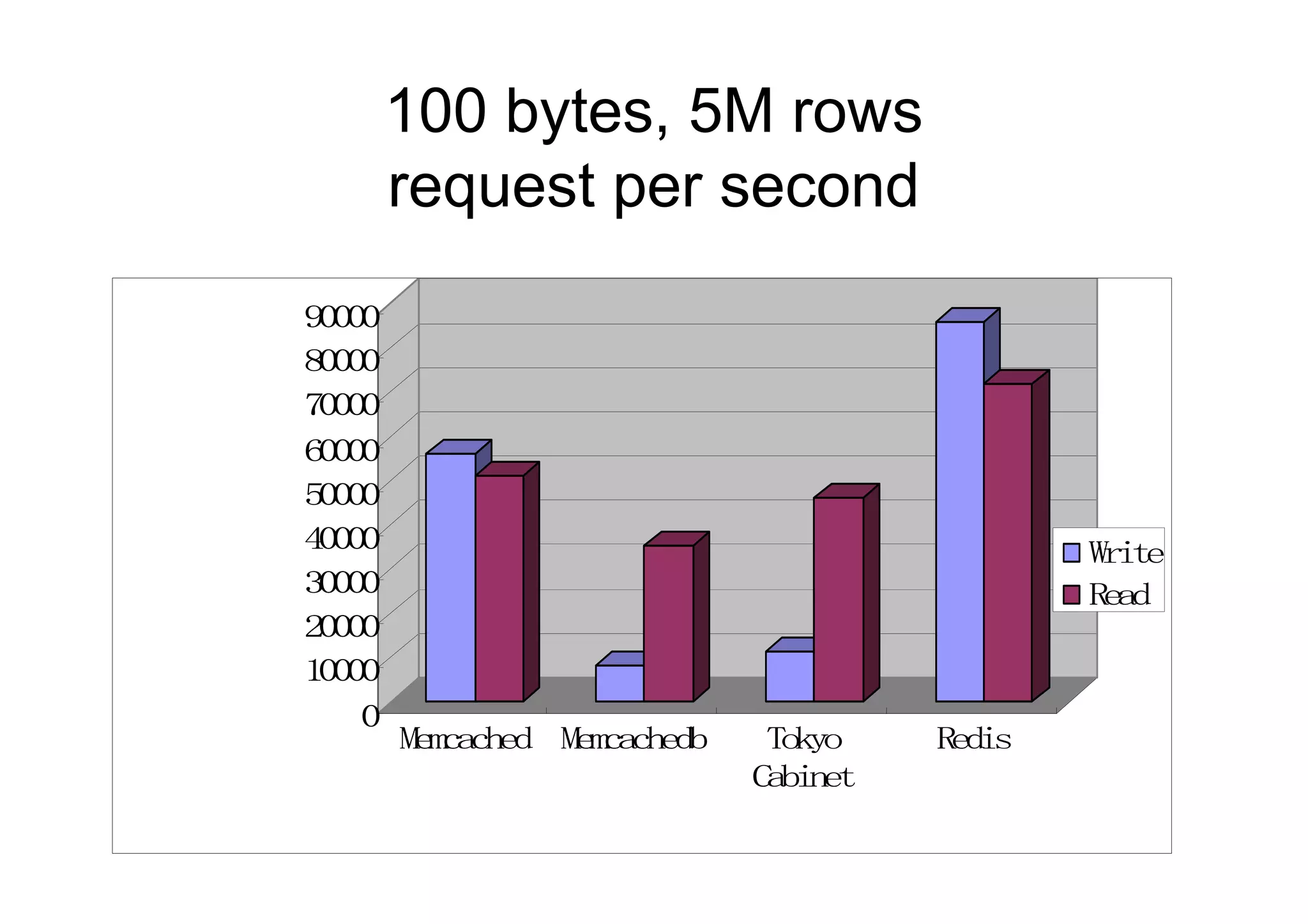 100 bytes, 5M rows
       request per second
900
 00
800
 00
700
 00
600
 00
500
 00
400
 00                                Wie
                                    rt
300
 00                                Ra
                                    ed
200
 00
100
 00
   0
       Mmahd Mmahd
        ecce  ecceb    Tko
                        oy   Rds
                              ei
                      Cbnt
                       aie
 