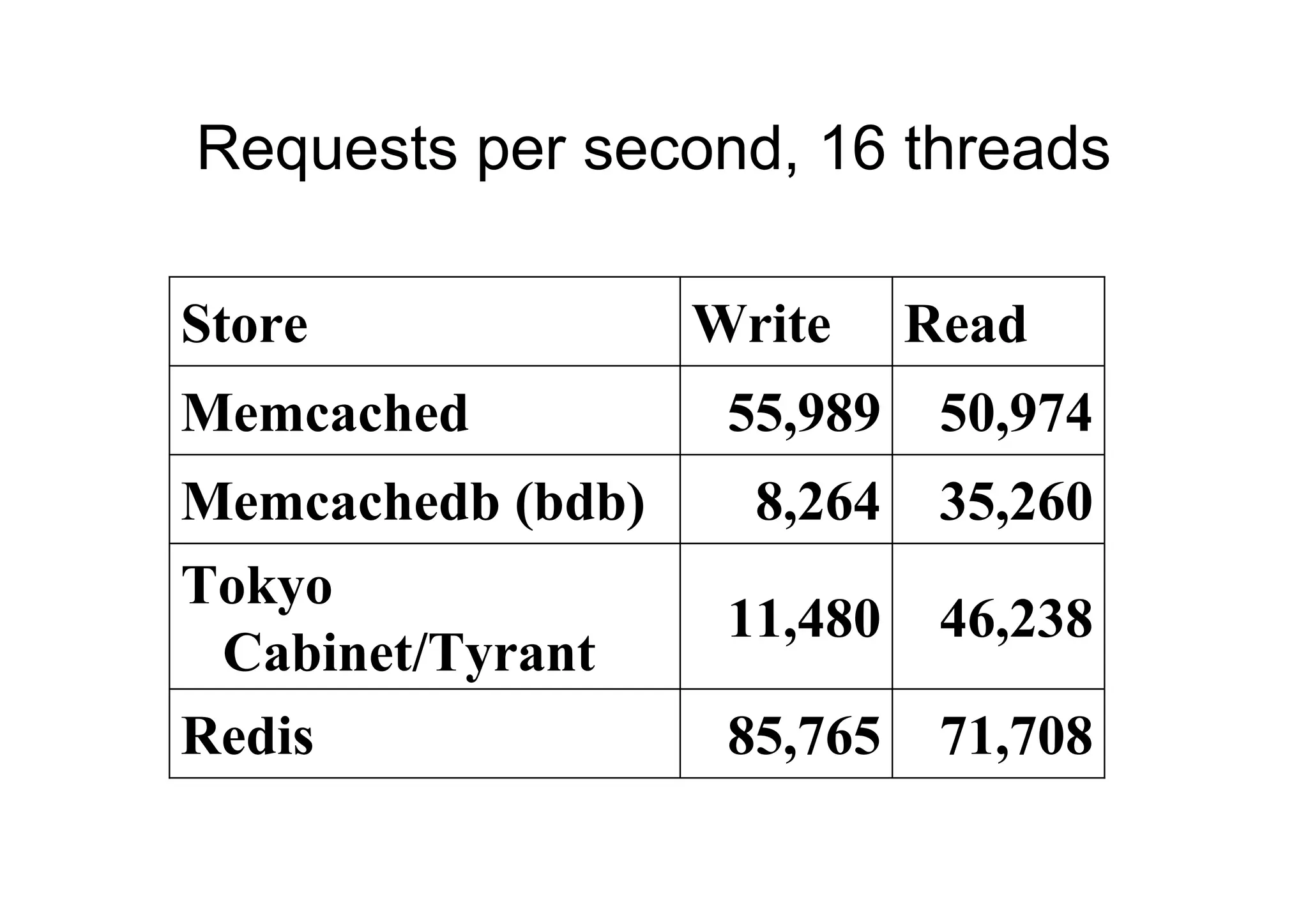 Requests per second, 16 threads

Store              Write     Read
Memcached           55,989    50,974
Memcachedb (bdb)     8,264    35,260
Tokyo
                    11,480    46,238
 Cabinet/Tyrant
Redis               85,765    71,708
 