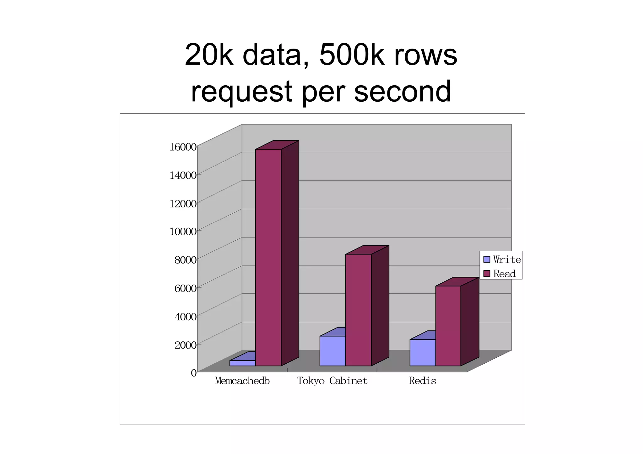 20k data, 500k rows
  request per second
16000

14000

12000

10000

8000                                         Write
                                             Read
6000

4000

2000

   0
        Memcachedb   Tokyo Cabinet   Redis
 