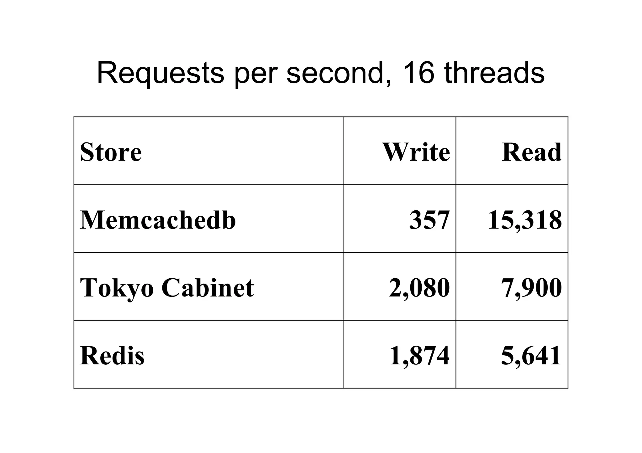 Requests per second, 16 threads

Store               Write     Read

Memcachedb            357    15,318

Tokyo Cabinet        2,080    7,900

Redis                1,874    5,641
 