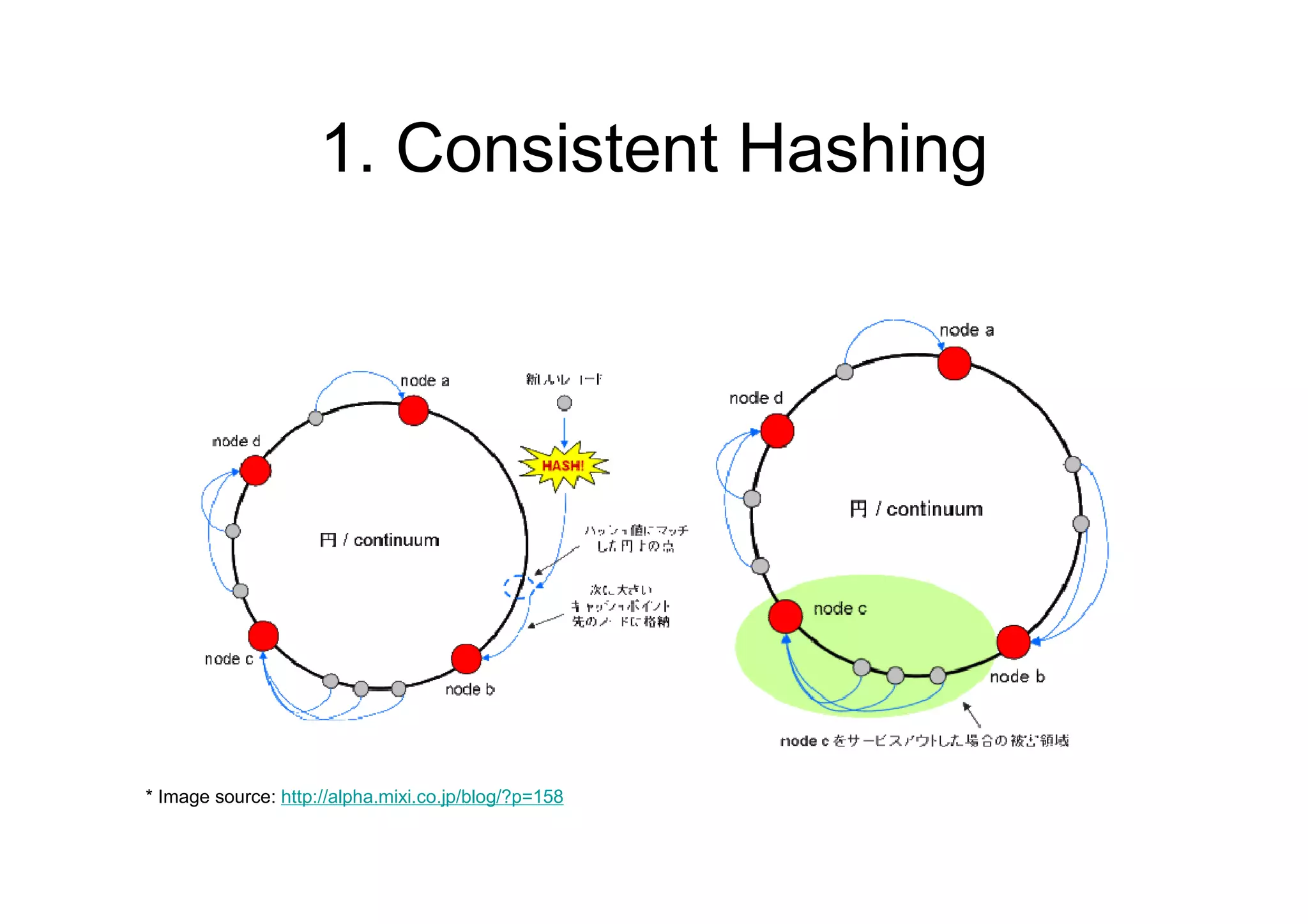 1. Consistent Hashing




* Image source: http://alpha.mixi.co.jp/blog/?p=158
 