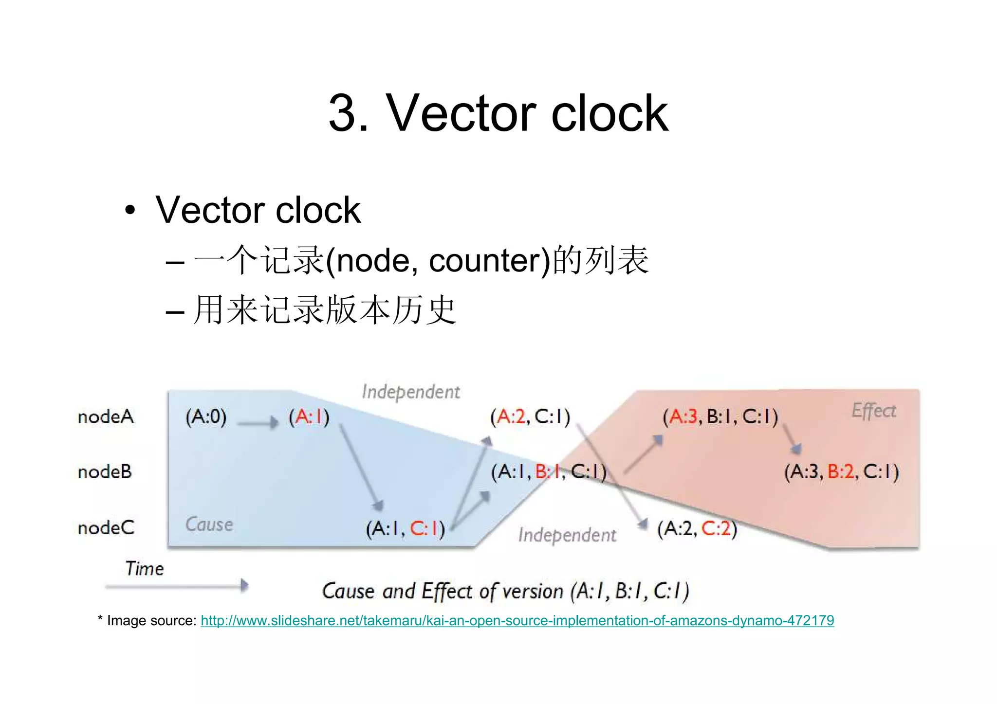 3. Vector clock
   • Vector clock
          – 一个记录(node, counter)的列表
          – 用来记录版本历史




* Image source: http://www.slideshare.net/takemaru/kai-an-open-source-implementation-of-amazons-dynamo-472179
 