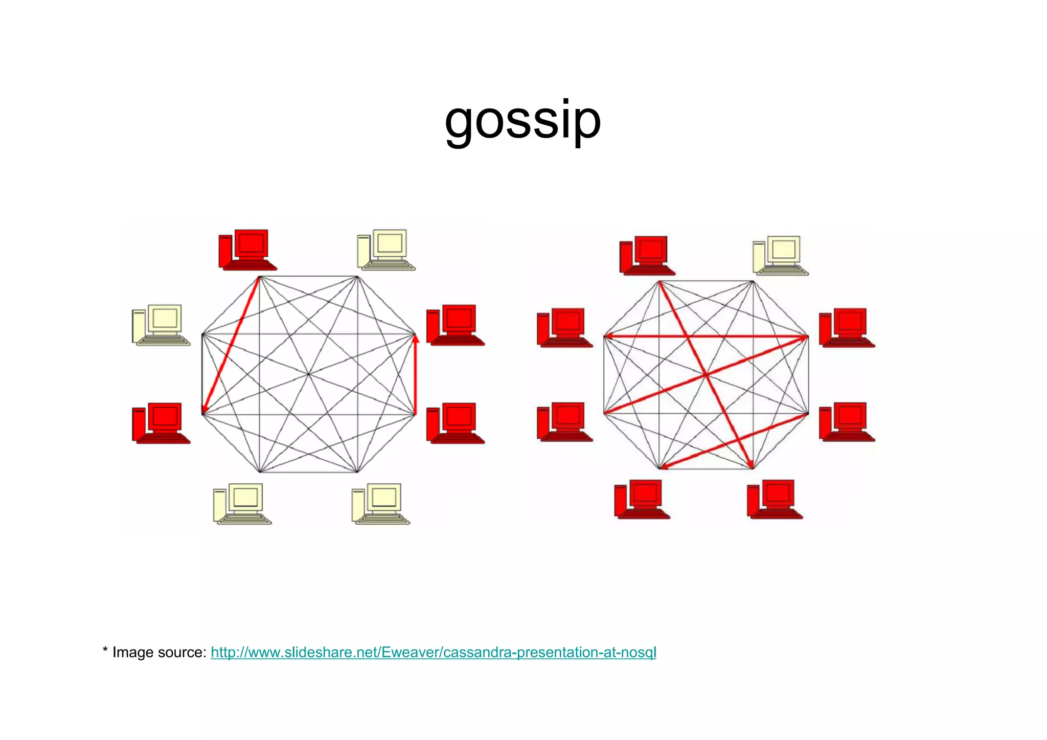 gossip




* Image source: http://www.slideshare.net/Eweaver/cassandra-presentation-at-nosql
 