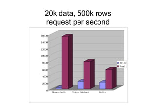 20k data, 500k rows
  request per second
16000

14000

12000

10000

8000                                         Write
                                             Read
6000

4000

2000

   0
        Memcachedb   Tokyo Cabinet   Redis
 
