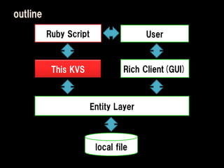 outline
          Ruby Script                  User



           This KVS              Rich Client(GUI)



                        Entity Layer



                         local file
 