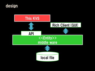 design

         This KVS
                            Rich Client(GUI)

          API
                <<Entity>>
                middle ware



                    local file
 