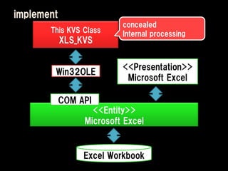 implement
                          concealed
       This KVS Class     Internal processing
            XLS_KVS


                          <<Presentation>>
        Win32OLE
                           Microsoft Excel

            COM API
                   <<Entity>>
                 Microsoft Excel


                 Excel Workbook
 