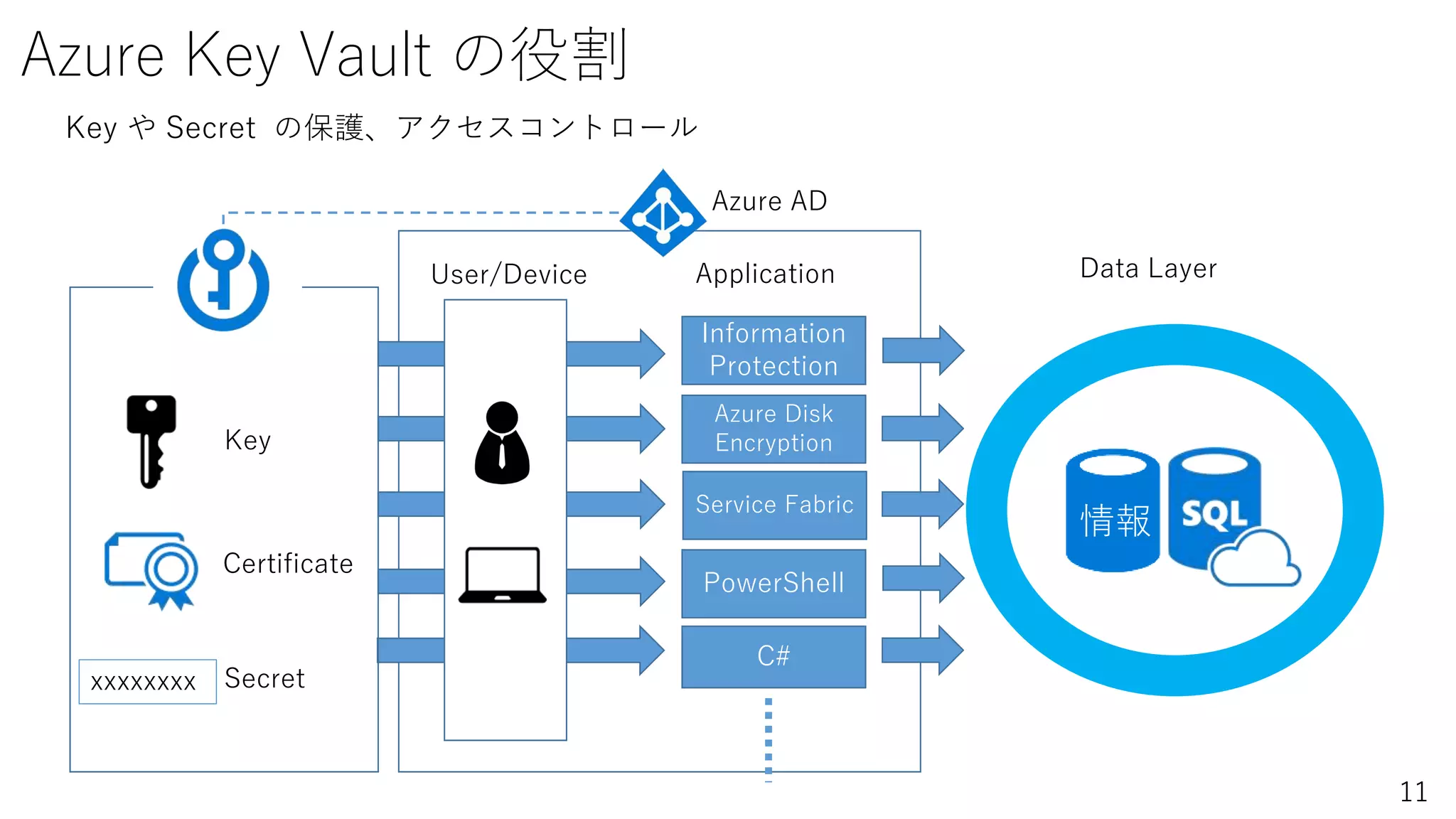 11
Azure Key Vault の役割
xxxxxxxx
Key
Certificate
Secret
情報
Information
Protection
Azure Disk
Encryption
PowerShell
C#
Key や Secret の保護、アクセスコントロール
Application Data LayerUser/Device
Azure AD
Service Fabric
 